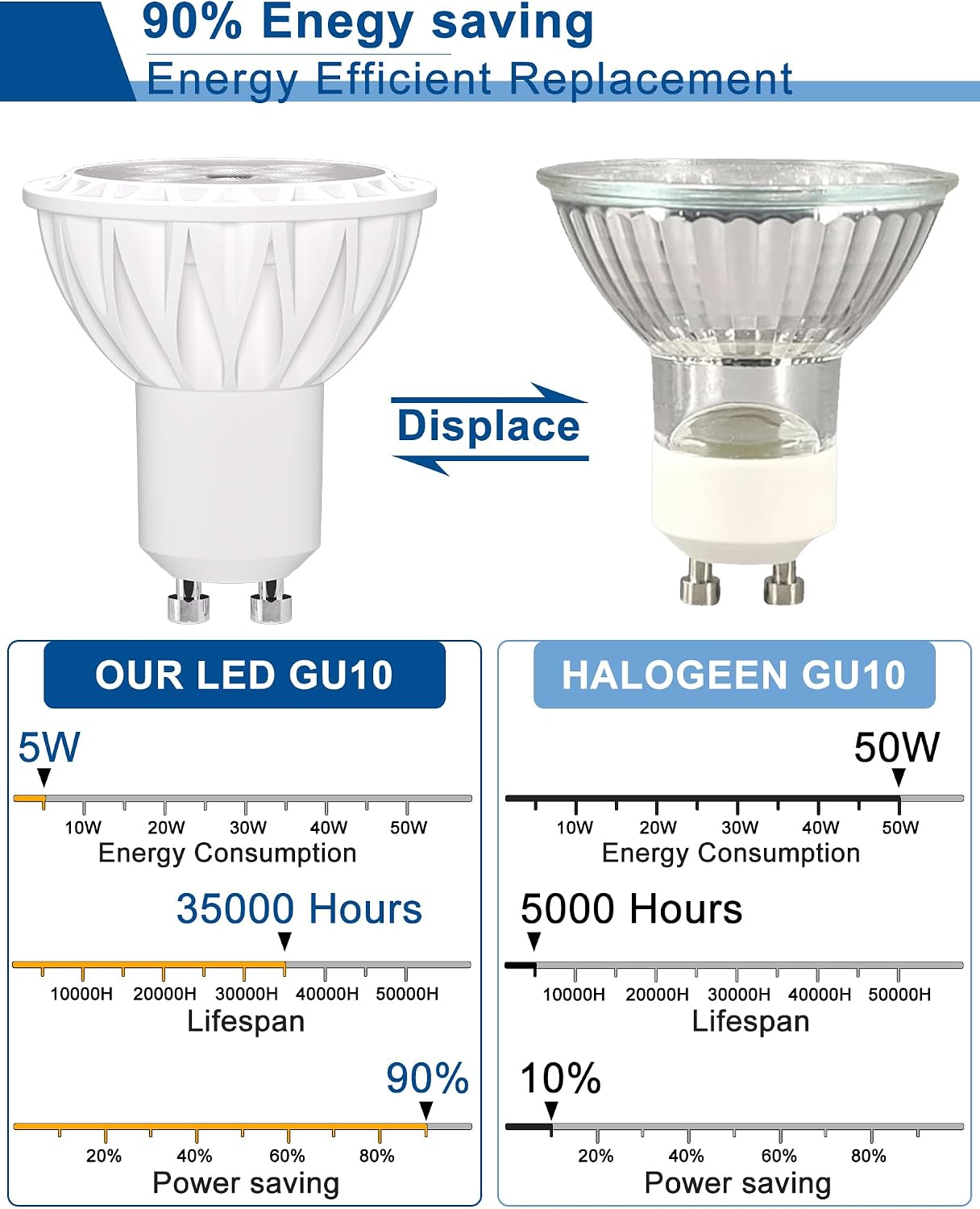 Dimmable GU10 LED Bulbs - 50W Equivalent Recessed Track Lighting - 5W 5000K Daylight White - 450LM 38° Beam Spot Light Bulbs - Ideal for Kitchen, Living Room, Bedroom - Pack of 6.