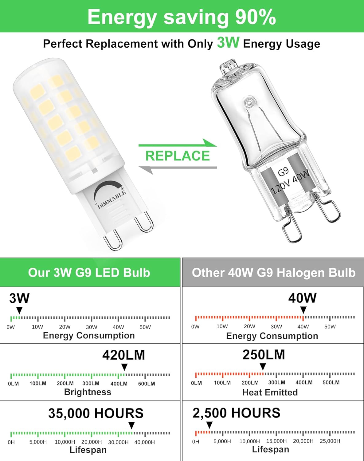 BAOMING G9 LED Bulb Dimmable 3W, 40 Watt T4 G9 Halogen Equivalent, 6000K Daylight White, 120V No-Flicker, Chandelier Lighting 420LM (12 Pack)
