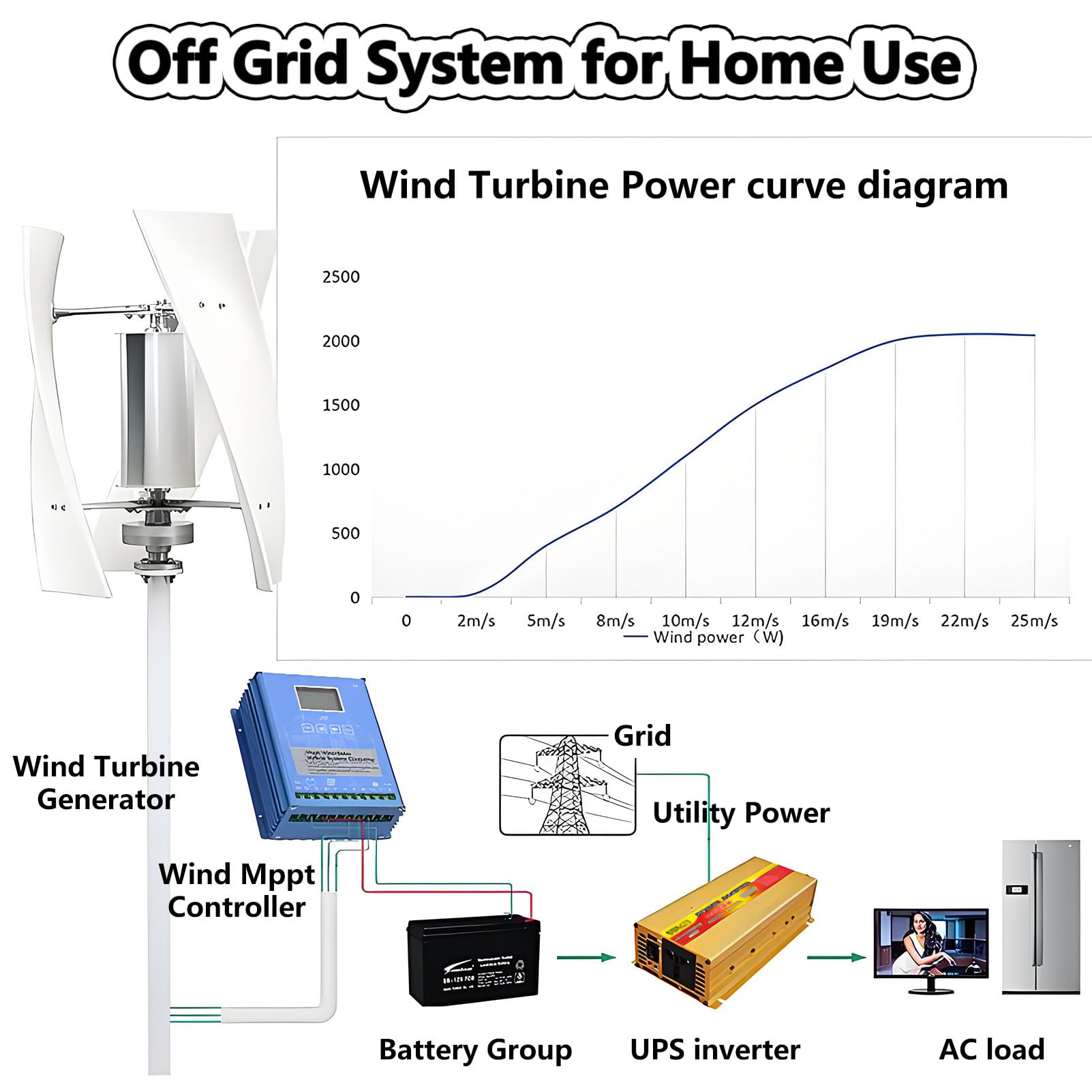 5000W Aerogenerador Domestico Vertical 3 Palas, Kit de Turbina Eólica en Espiral, Turbina Eólica Trifásica con Controlador, para Equipos de Energía Industrial White-220V