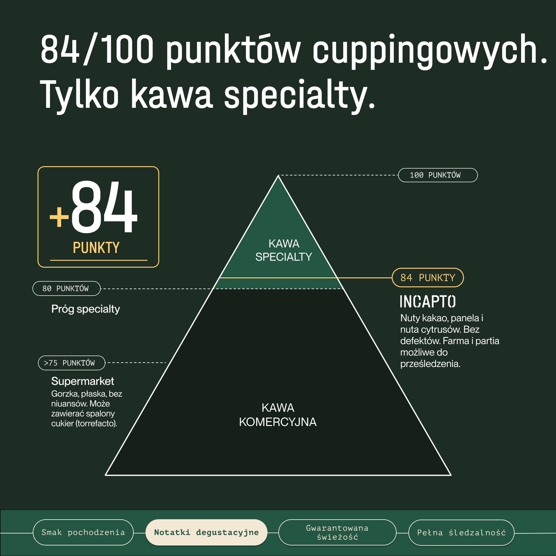 Incapto Kawa ziarnista Specialty 1 kg | Pochodzenie: Kolumbia | 100% Arabica | Kawa segmentu Specialty (84 punkty SCA) | Naturalny, rzemieślniczy proces palenia | Huila Estate, Cadefihuila