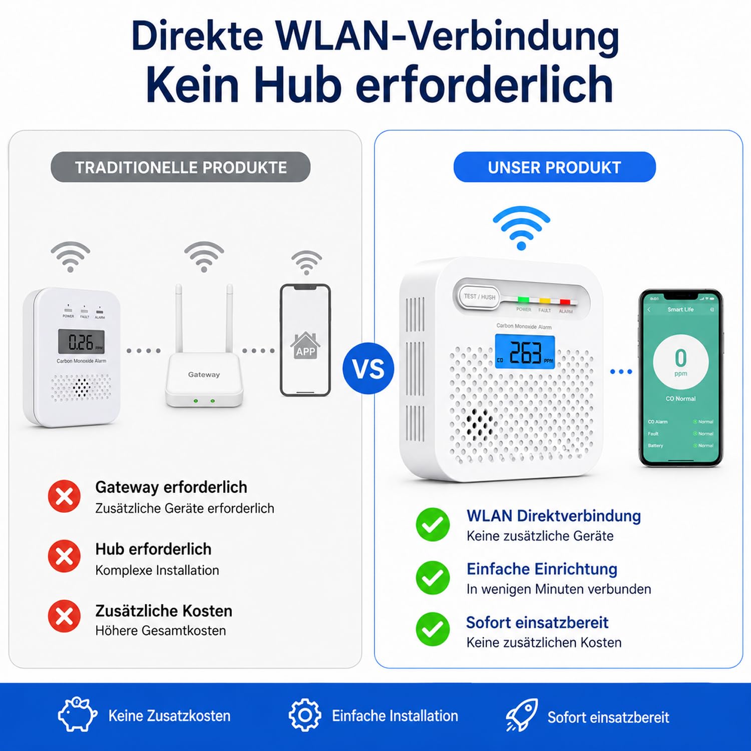 WLAN Kohlenmonoxidmelder mit App, CO Melder ohne Hub, Echtzeit-Benachrichtigung aufs Handy, 10 Jahre Batterie, EN 50291 Geprüft, LCD Display, 85 dB Alarm, Kohlenmonoxid Warnmelder für Zuhause, 2 Stück