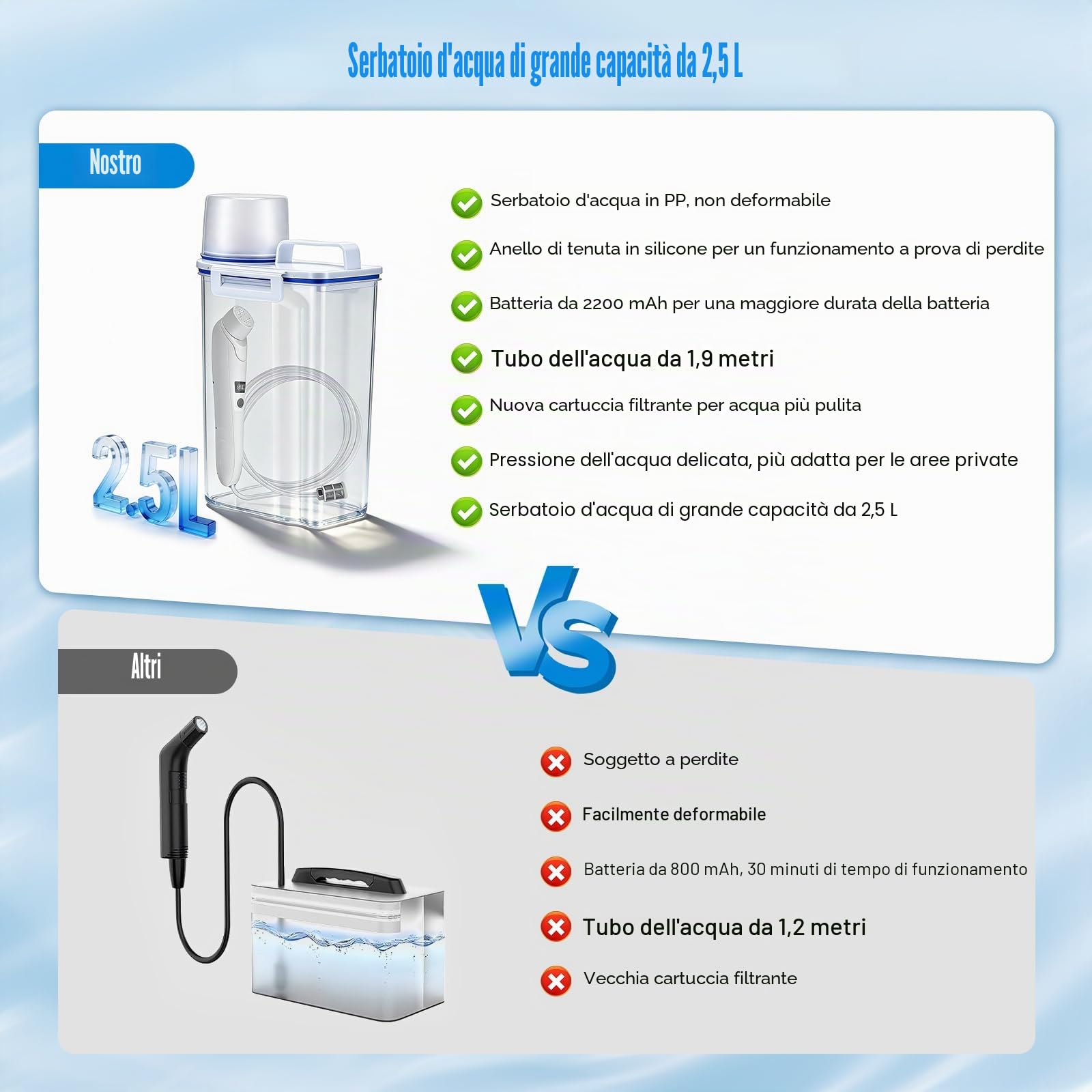 Bidet Portatile Elettrico 3L, Doccia Portabile Ricaricabile USB per WC, Spruzzatore a Mano con Batteria 2200mAh IPX6, Bidet da Viaggio Ideale per Campeggio Viaggio Donna Uomo Anziano, Cura Postpartum