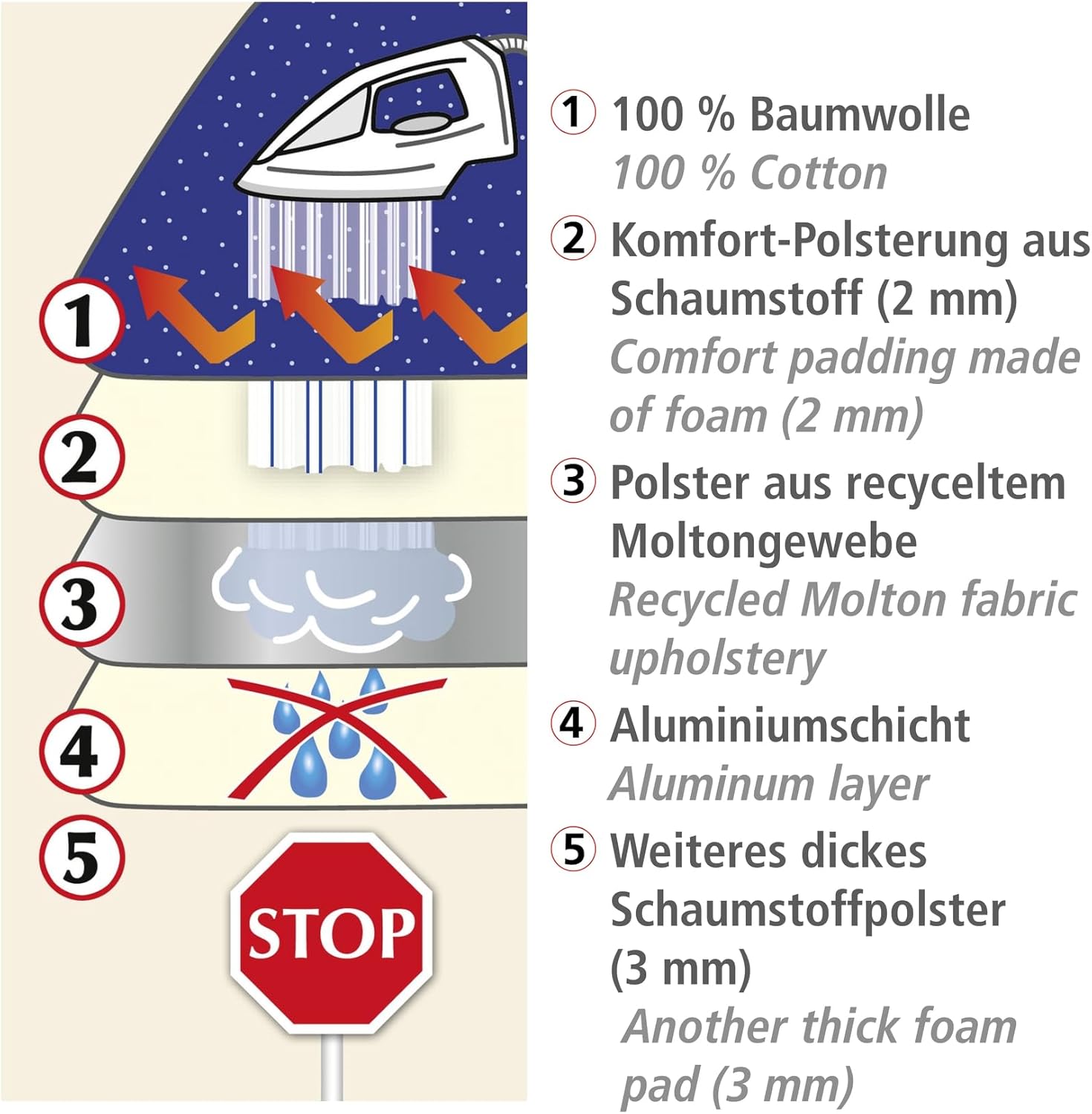 Diagram showing the 5 layers of the ironing mat and how an iron interacts with them