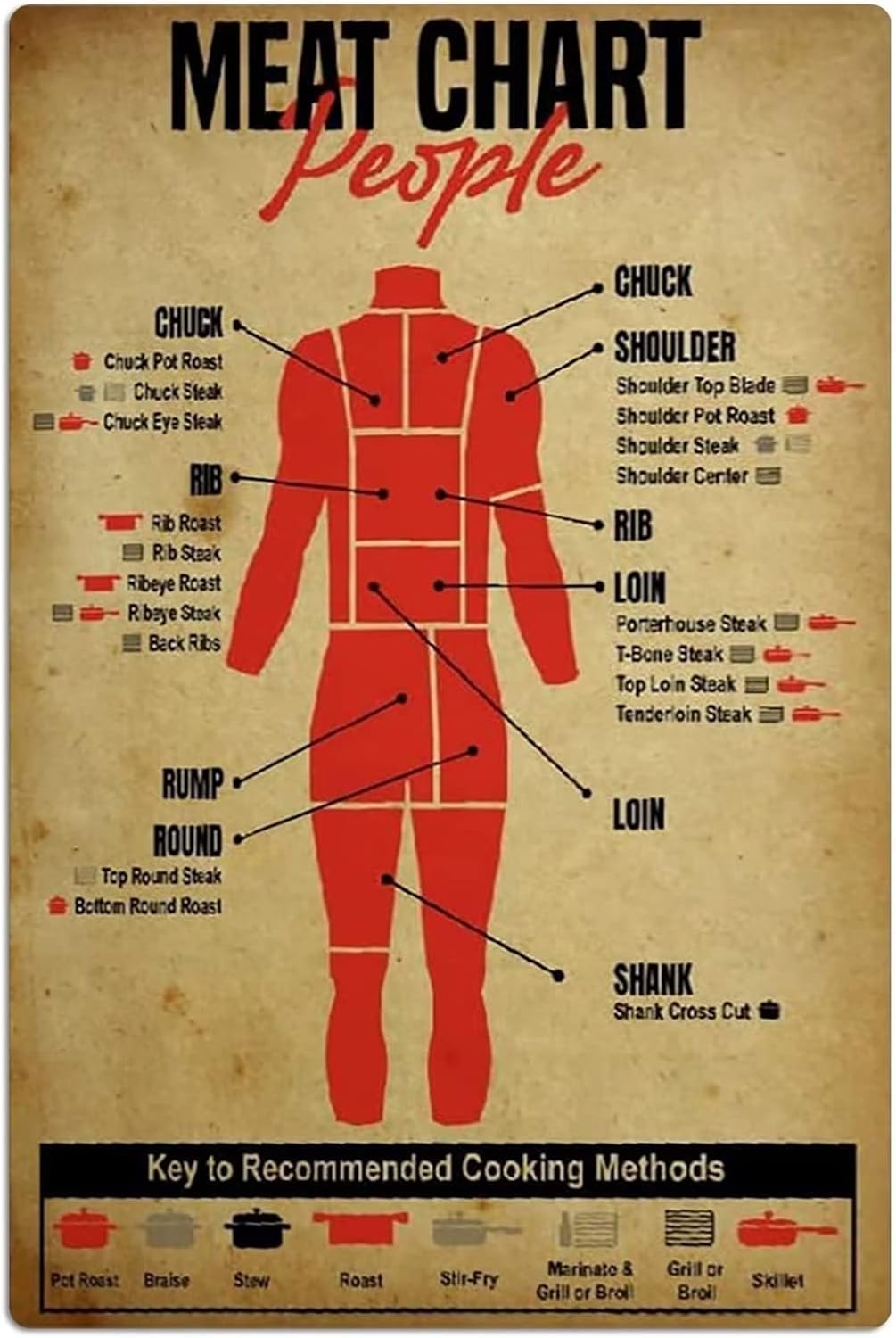 Yunking Style-1137 People Meat Chart Metal Tin Signs Retro Science Knowledge Posters Farmhouse Home Room Wall Art Decor Club Vintage Plaque Decoration 8X12 Inch