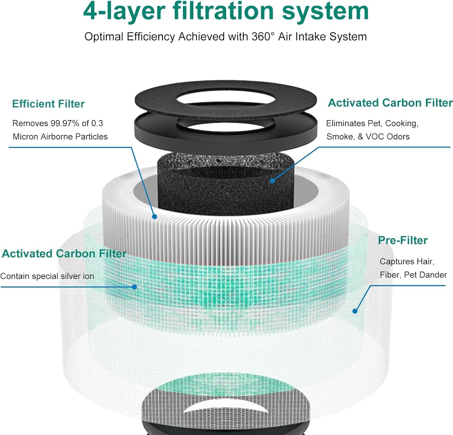 2 Pack MK01 MK06 Air Filter Replacement Compatible with Aroeve MK01 MK06, ToLife TZ-K1 and Kloudi DH-JH01 Filter, Pet Dander Version, Green - Image 2