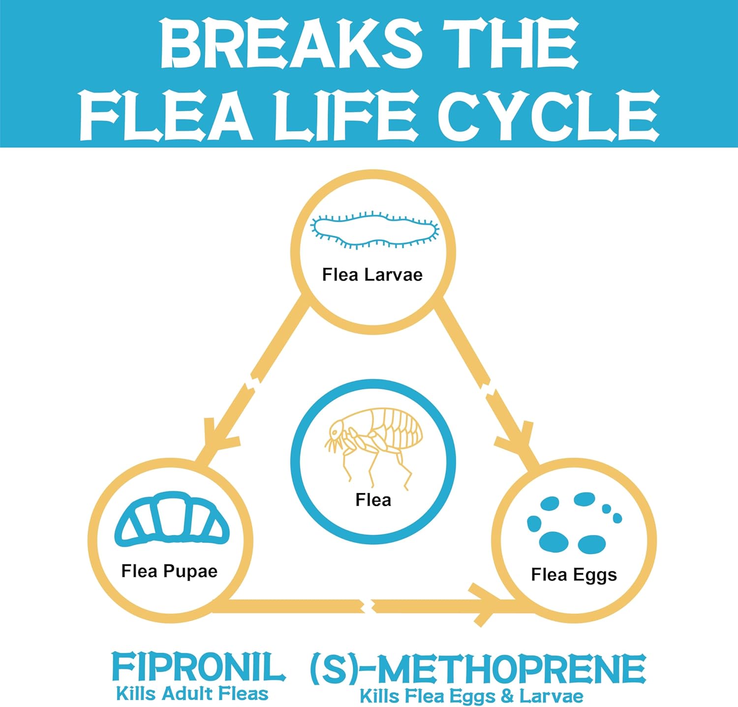 Flea and Tick Prevention for Dogs, Flea and Tick Treatment for Small Dog Puppy, Flea & Tick Control, 5-22 Pounds, 6 Doses