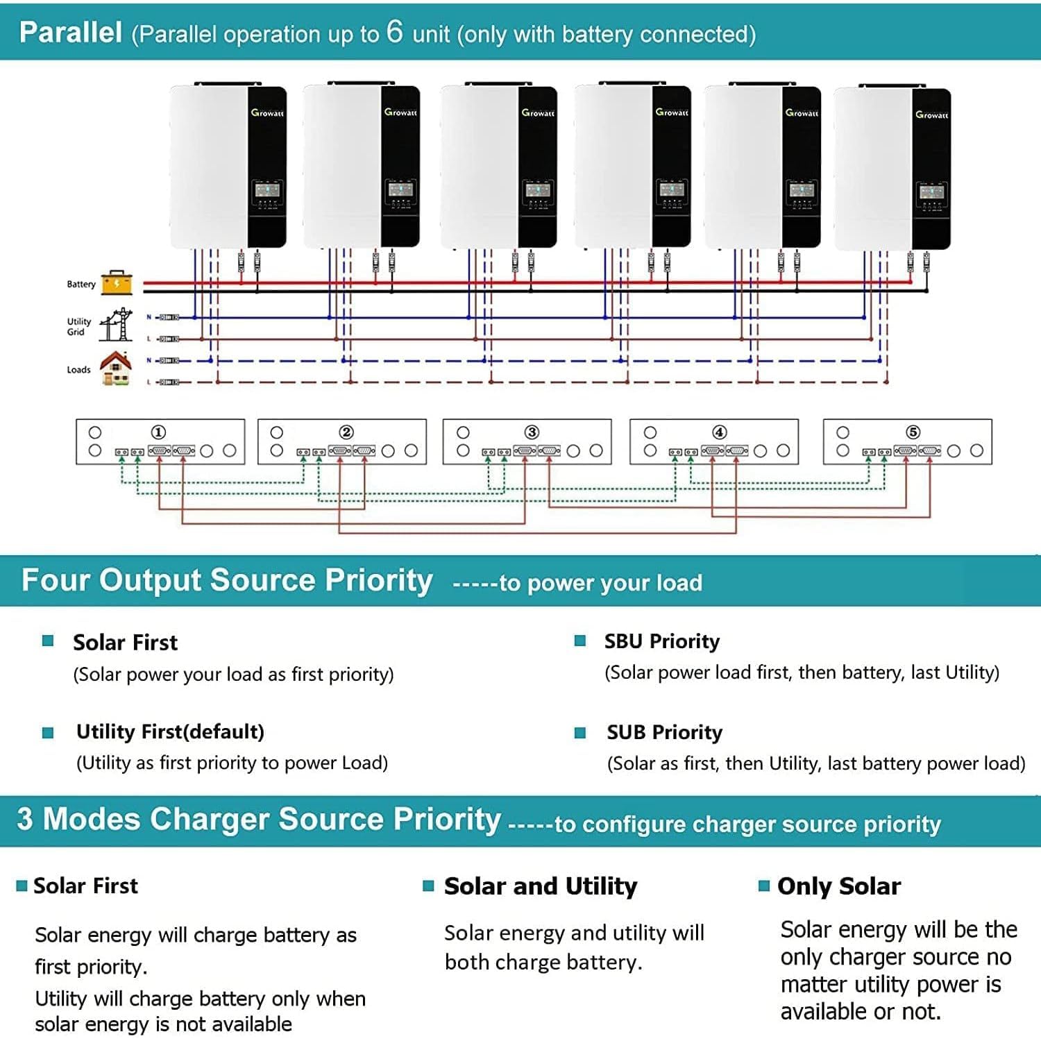 Inverter ibrido solare off-grid onda sinusoidale pura con caricabatterie MPPT, potenza 5000 W per accumulo di energia domestica RV capannone sistema