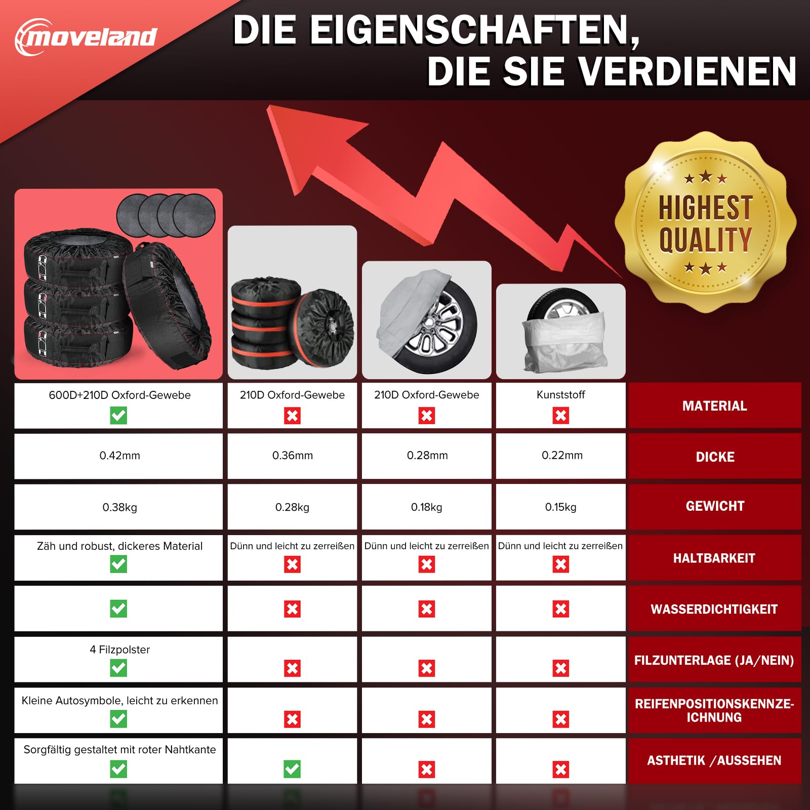 moveland reifentaschen 18-22 Zoll - Reißfeste reifentasche 4er Set- Keep Clean reifenschutzhülle - reifensäcke mit 4 Filzpads - wasserdicht staubdicht schützen lagern und transportieren Reifen