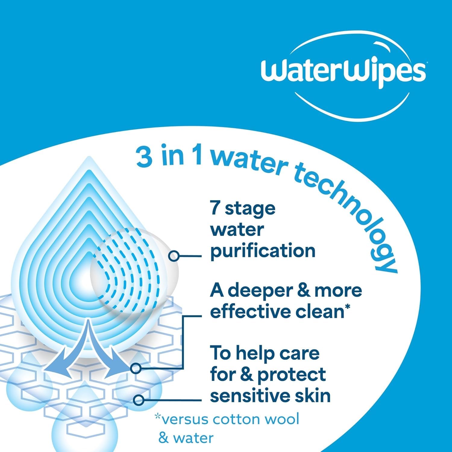 WaterWipes Sensitive+ Hydrating Boost Wipes, Feuchtigkeitsspendende Tücher, 720 Stück (12 Packungen), 3-in-1 reinigt, pflegt, spendet Feuchtigkeit, 99% Wasser mit Aloe Vera, unparfümierte Babytücher