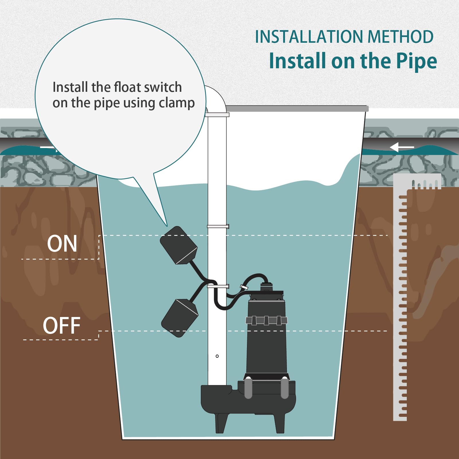 WASSERMANN Interruptor flotante universal para bomba de sumidero con cable de 10 pies (enchufe Piggyback), CA 115 V/230 V, 16 amperios, interruptor de flotador para tanques de agua, bomba de sumidero
