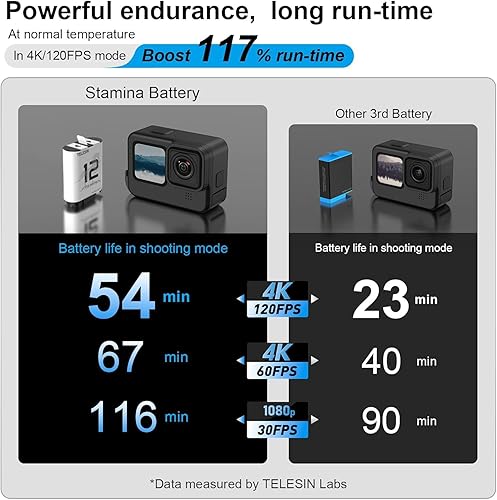 Miniatura 2 de TELESIN Batería de Enduro (paquete de 2) para GoPro 12 11 10 9, larga duración, gran capacidad como baterías de enduro originales, soporte de carga