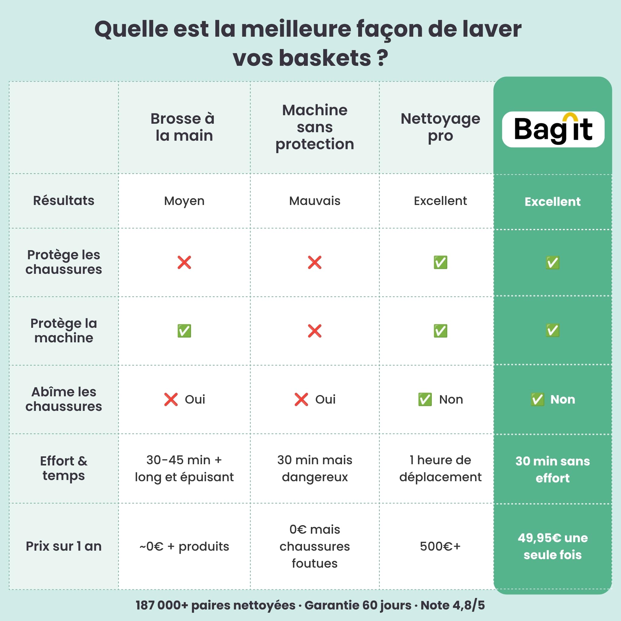 Bagit - Sac de lavage pour chaussures - Lot de 2–jaune – Protection machine