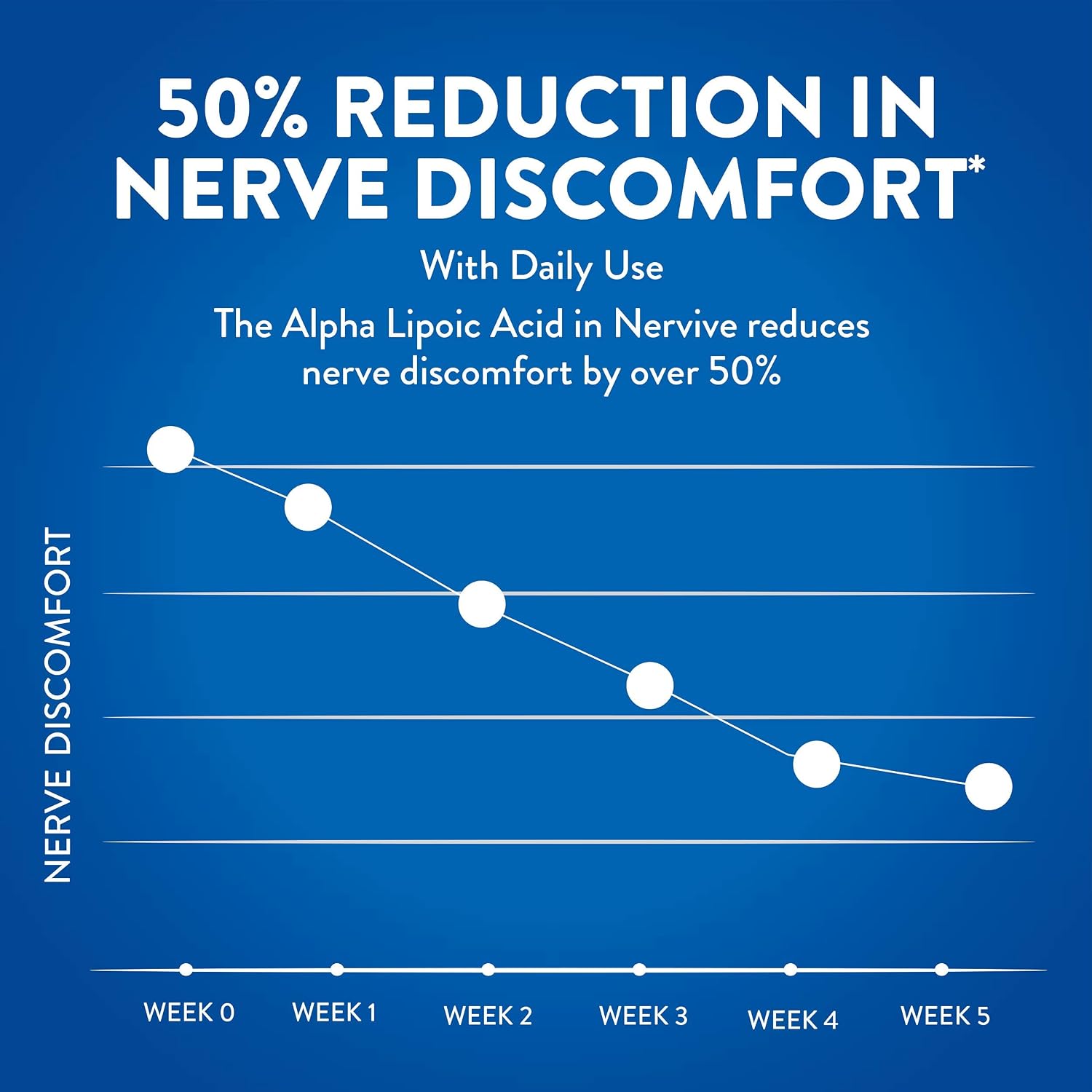 Nervive Nerve Relief, with Alpha Lipoic Acid, to Help Reduce Nerve Aches, Weakness, & Discomfort in Fingers, Hands, Toes, & Feet*, ALA, Vitamins B12, B6, & B1, Turmeric, Ginger, 60 Daily Tablets