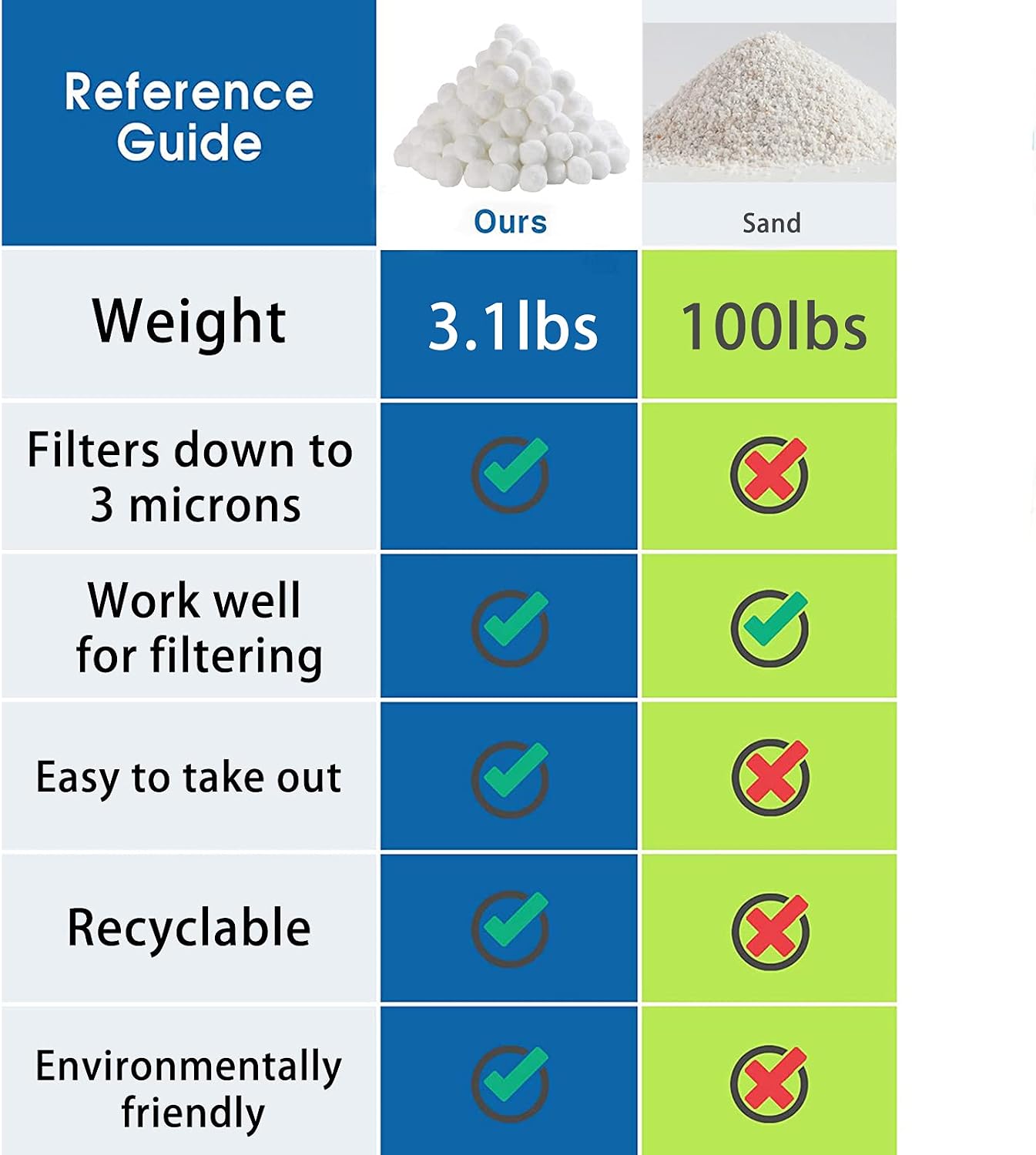Hbitsae 3.1 lbs Pool Filter Balls Media Filters Environmental Protection Filter Media for Swimming Pool Aquarium Filters Alternative to Sand(3.1 Lbs Filter Balls is Equivalent to 110 Lbs Filter Sand)