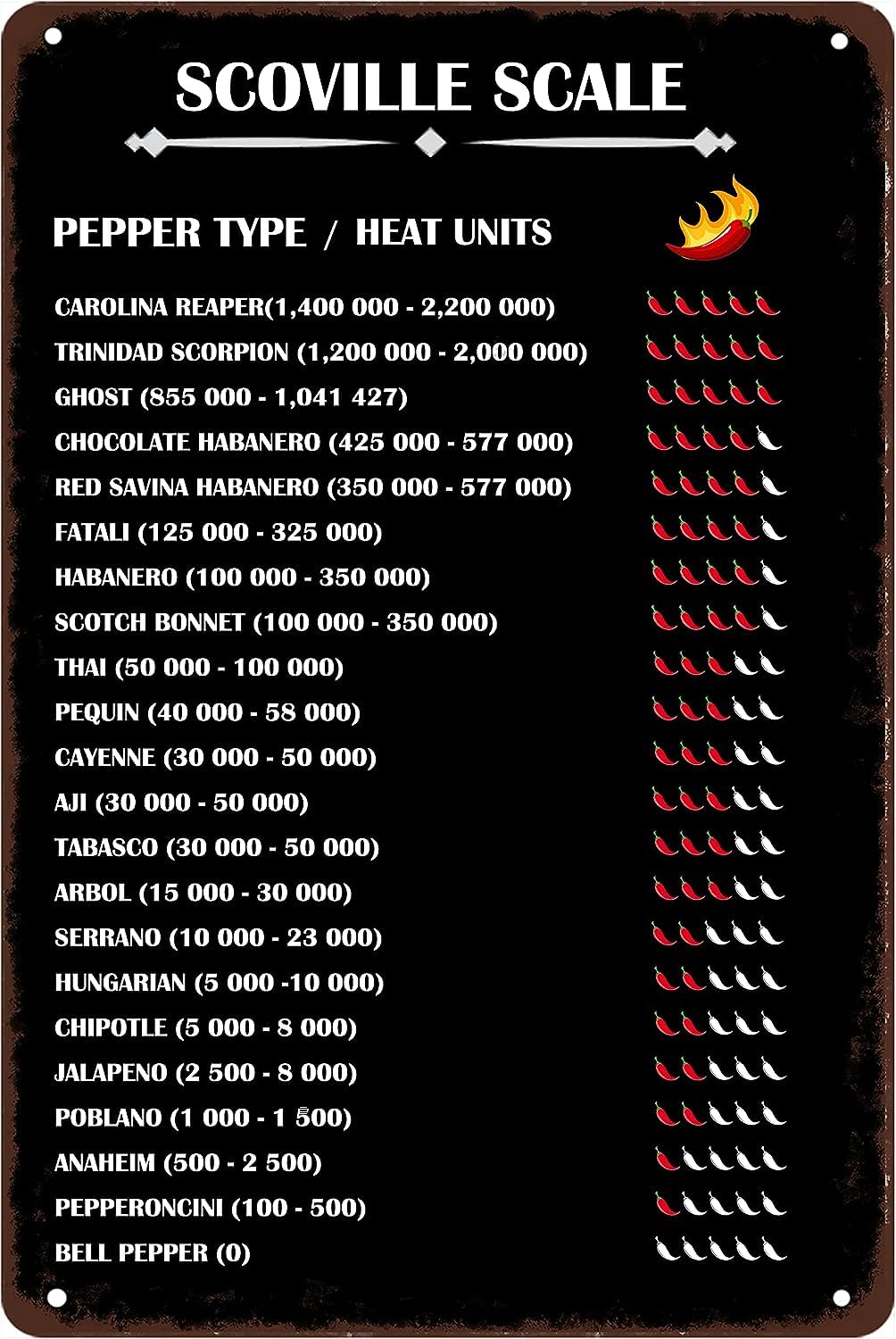 Yunking Sj 47 Scoville Scale Sign Pepper Typc Heat Units Poster Painting Cafe Bar Pub Kitchen Wall Decoration Retro Poster 8X12 Inch