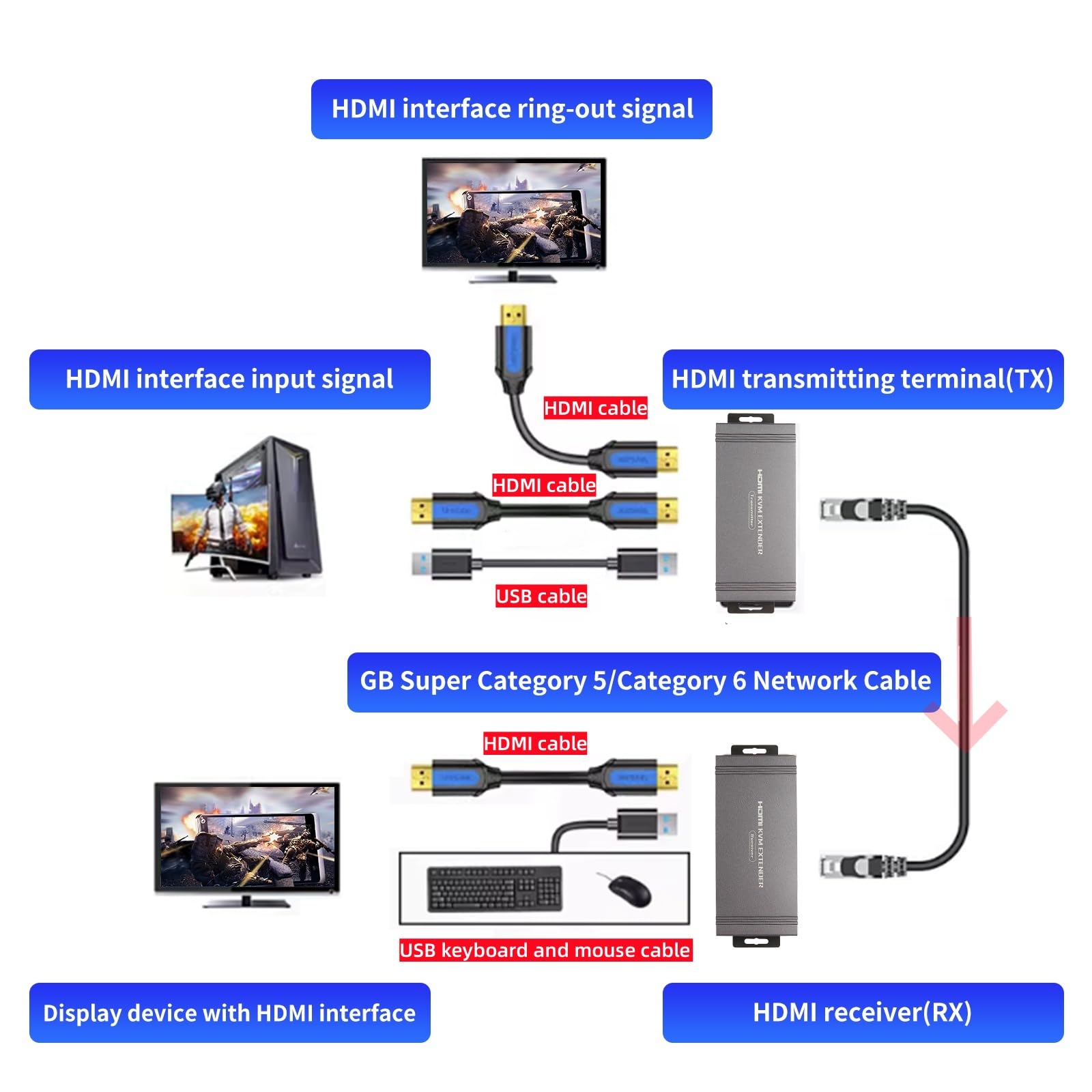 Extender KVM HDMI 4K 30Hz 120M Extender HDMI con controllo KVM USB RJ45 120M su Cat5e/Cat6 POC con supporto per tastiera e mouse USB per PC