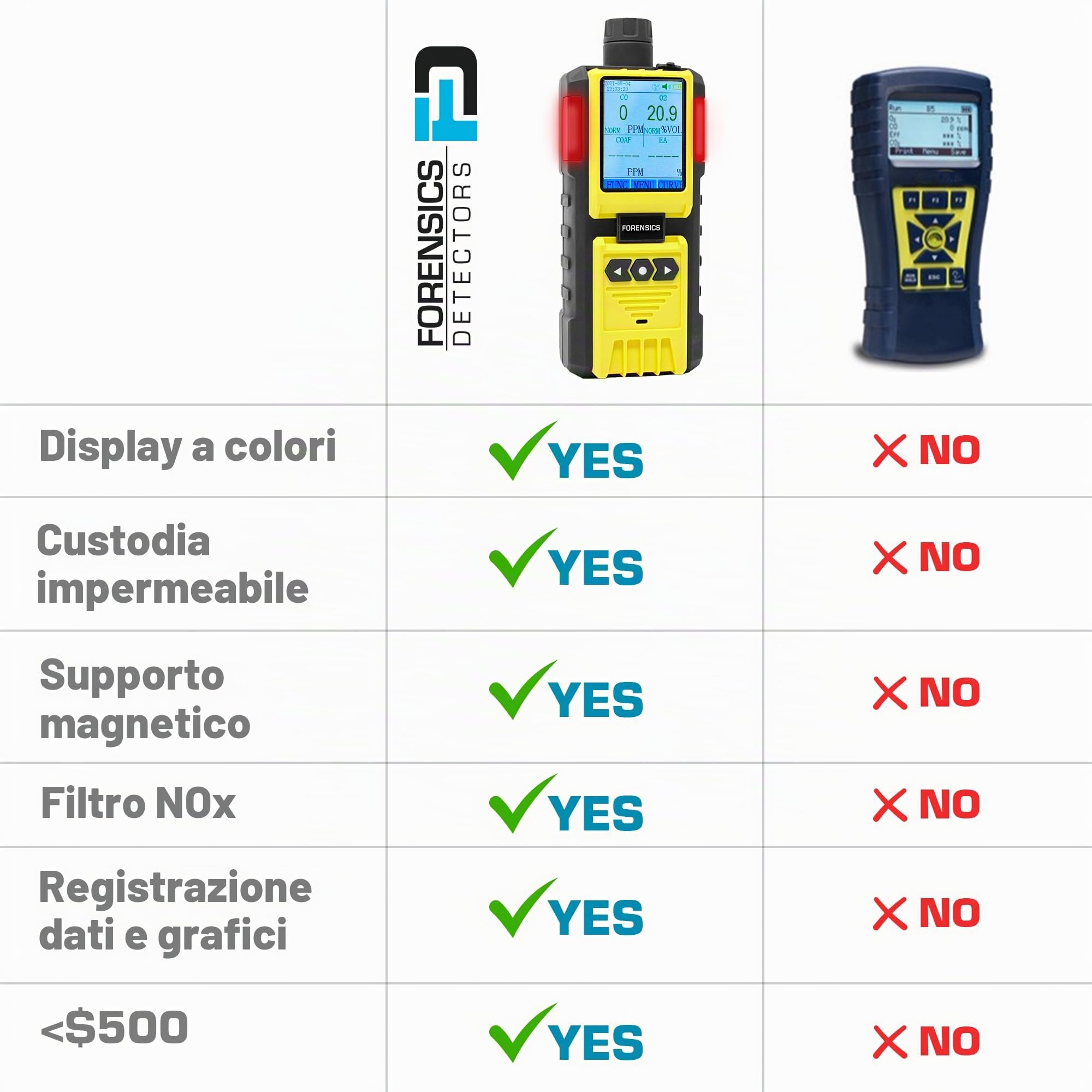 Analisi Professionale dei Gas di Scarico | Certificato di Calibrazione EU | HVAC, Combustione, Gas di Scarico Fumi | CO, O2, COAF & EA | Filtri e Sonda |