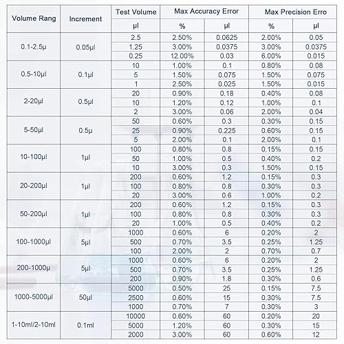Miniatura 7 de Pipeta de volumen ajustable de 0.2 fl oz, micropipeta de laboratorio de un solo canal de 0.0-0.2 fl oz, micropipeta líquida manual para laboratorio