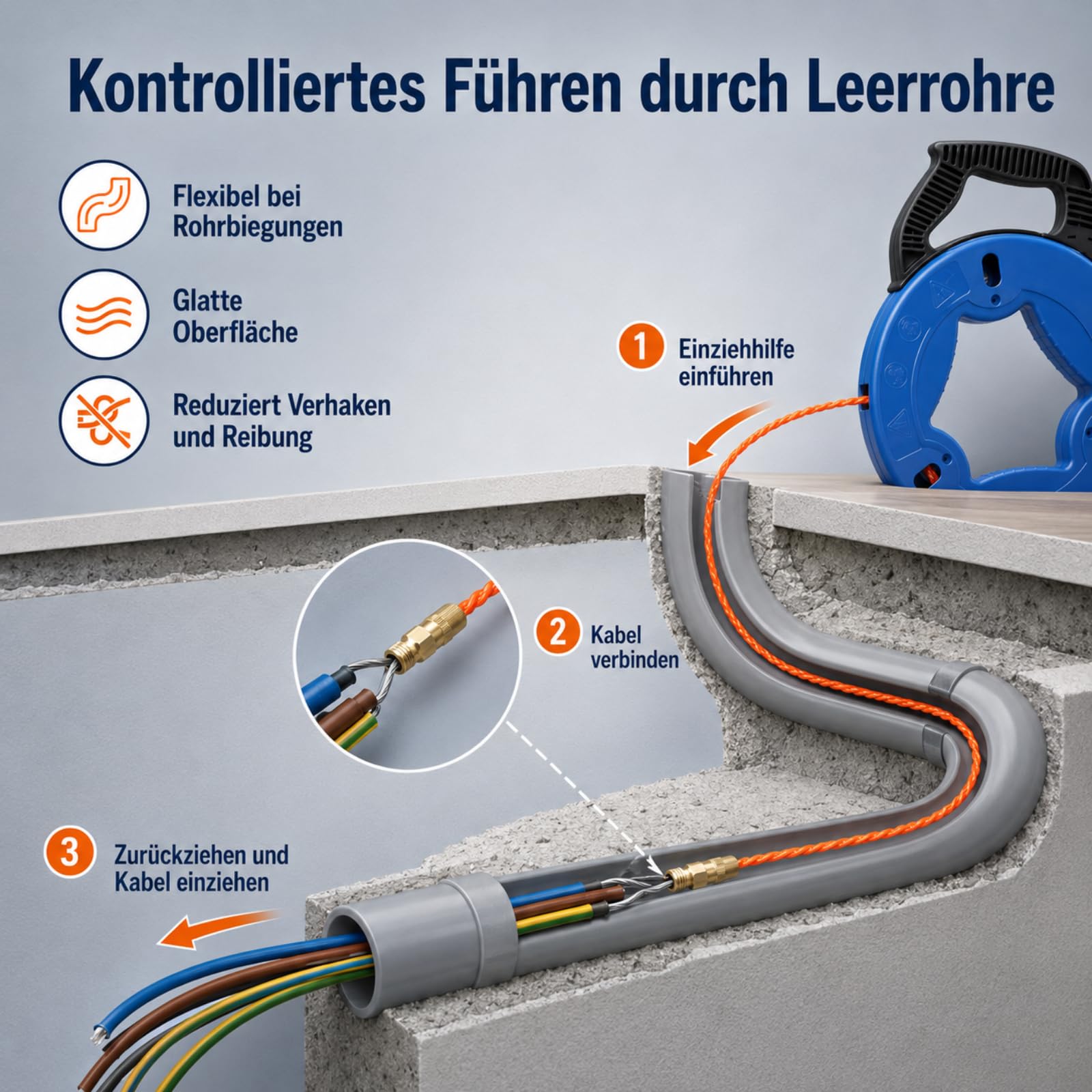 Gekufa Herramienta de extracción de cables | 30 m espiral de poliéster con cabezal de cobre y kit de accesorios de 5 piezas – para instalación eléctrica, tubos vacíos y c