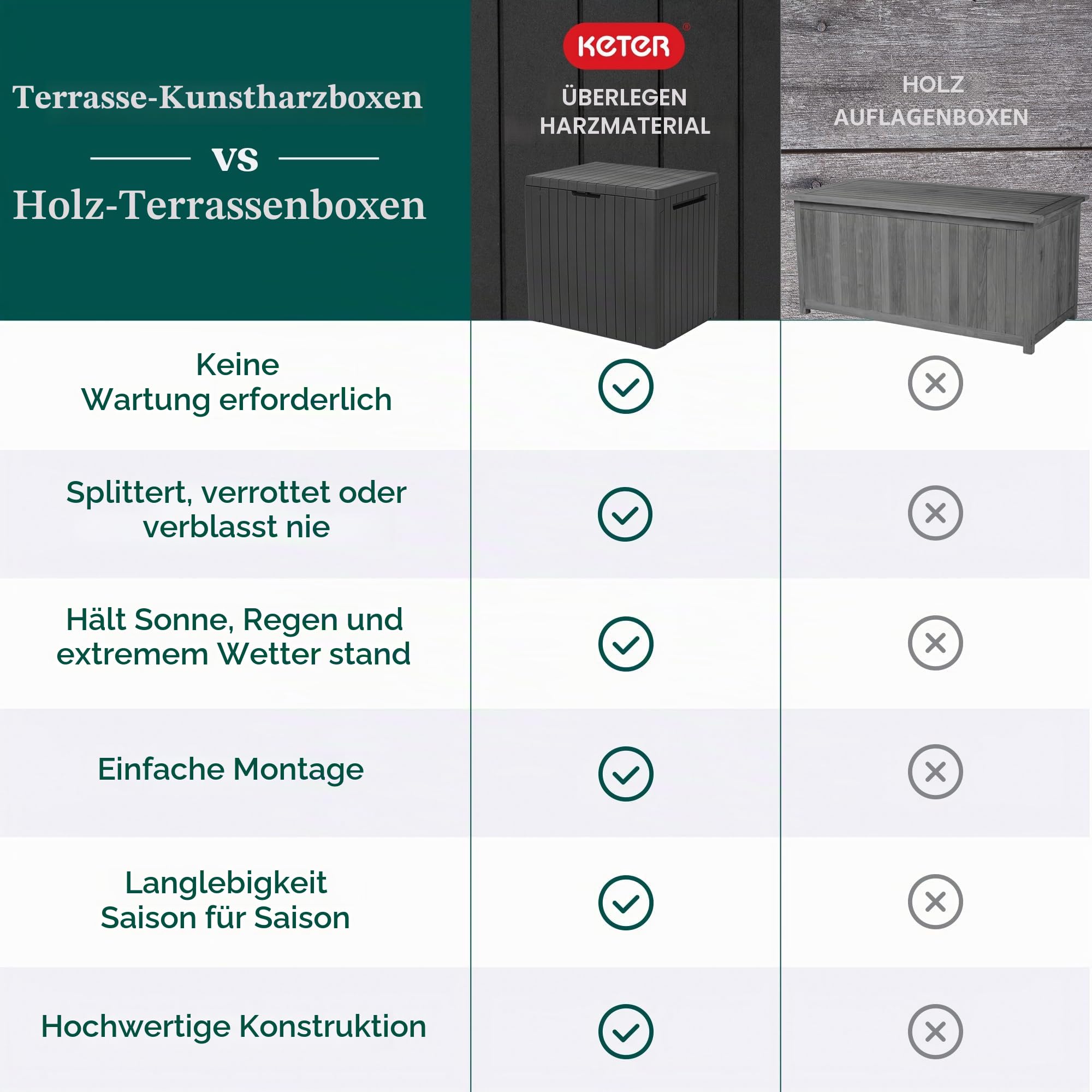 Keter City Aufbewahrungsbox und Terrassenmöbel, Beistelltisch für Pool und Gartenzubehör, aus Kunstharz, 30 Gallonen, Dunkelgrau