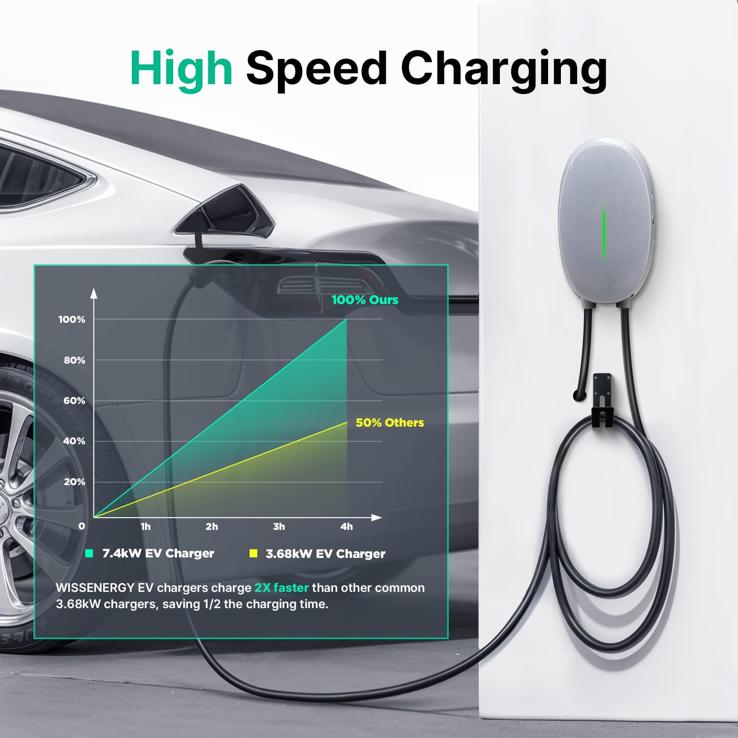 Wallbox 7kW Type 2 Station de Recharge Voiture électrique, Monophasé 32A Chargeur Rapide véhicules électriques avec câble 6M, Norme Européenne IEC62196-2, IP66