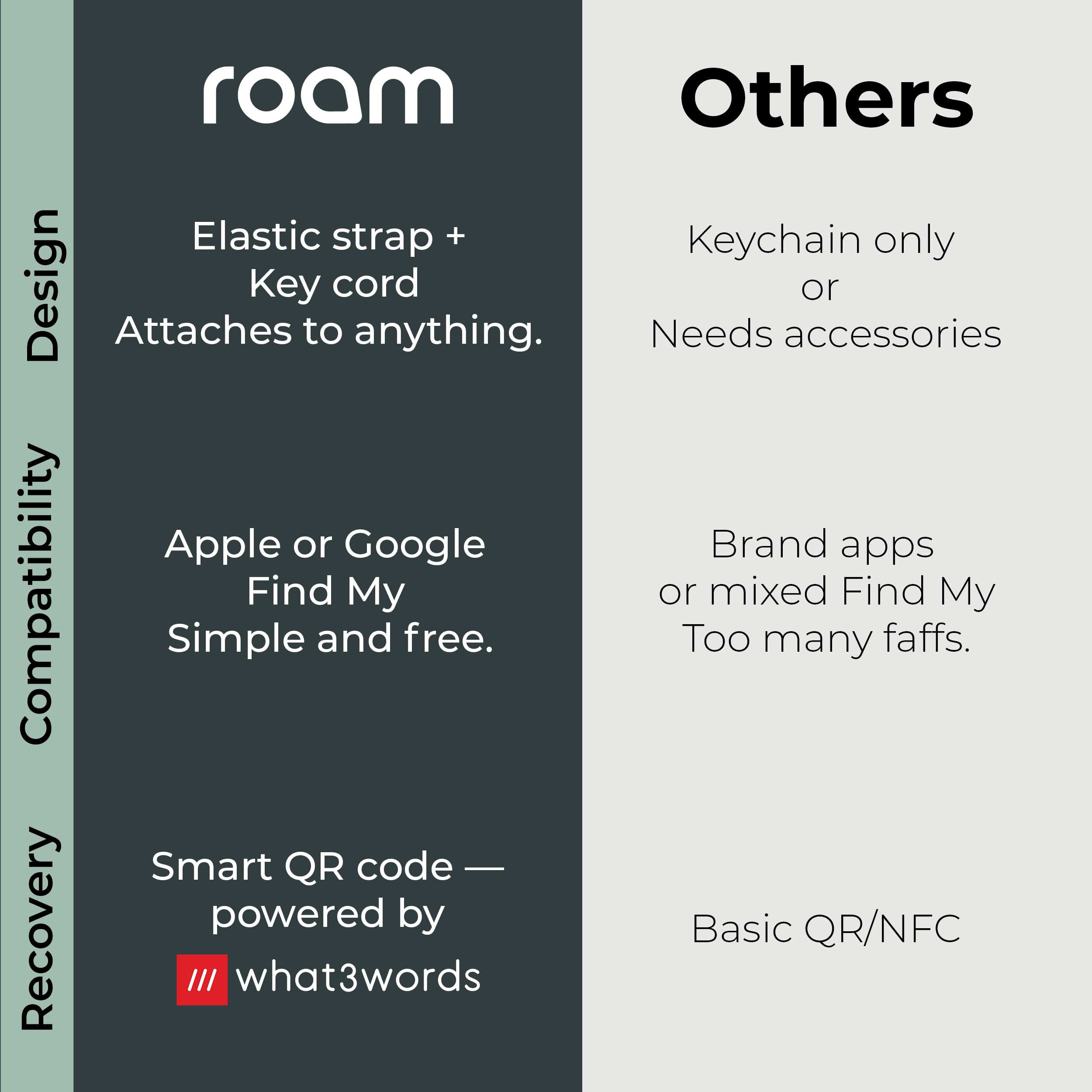 Roam Smart Tracker, Works with Android and iPhone, Track your keys, bags, bikes, and more, Replaceable 1-year battery, Water and dust resistant, Built-in strap and key cord (Black, Single) — view 8