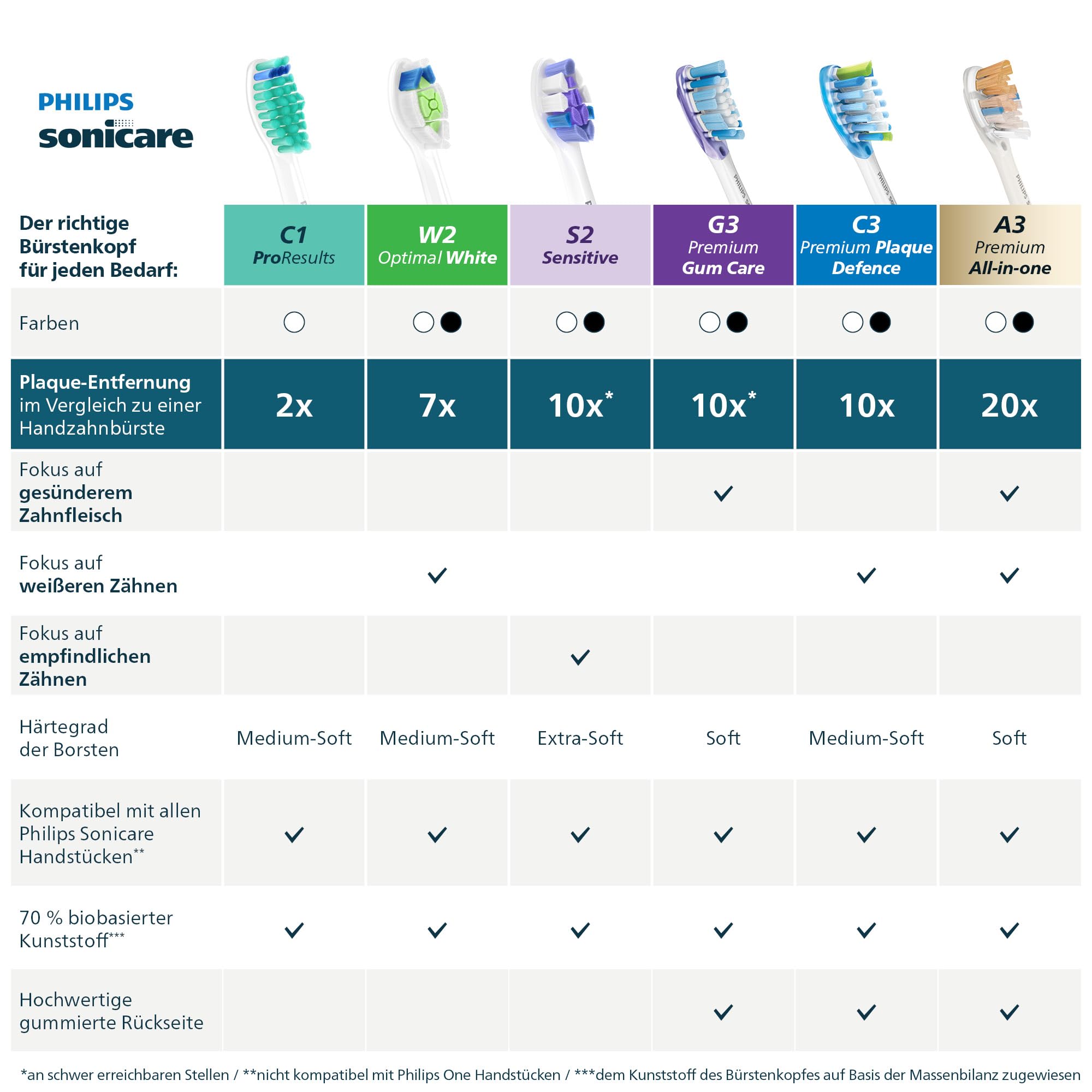 Philips Sonicare S2 Sensitive, Original-Ersatzbürstenköpfe, Schwarz, 6er-Pack, HX6056/88