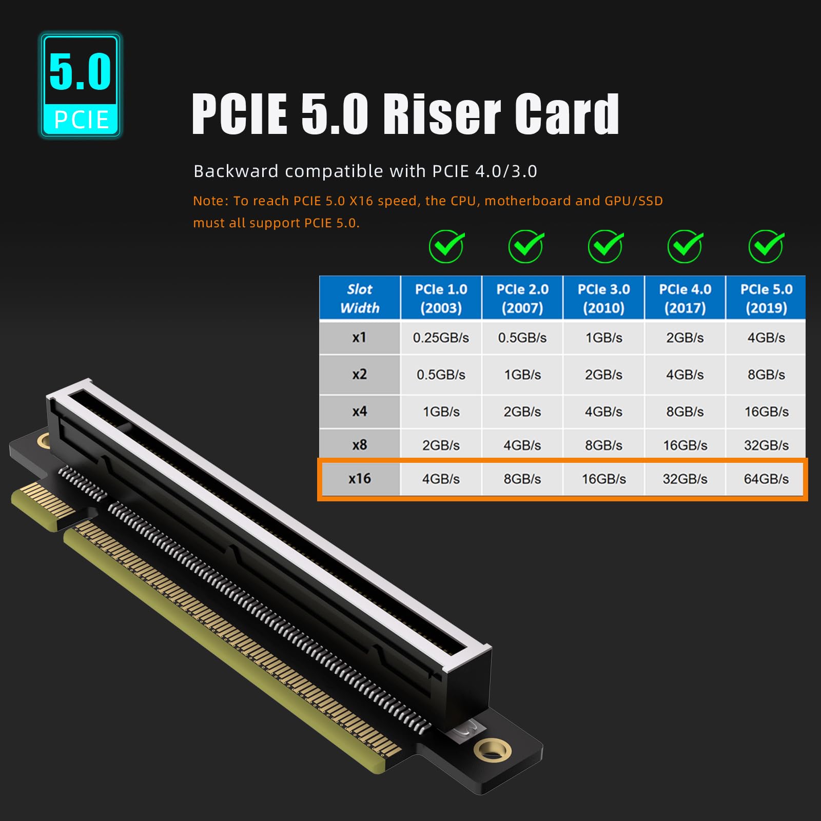 GLOTRENDS PA17 PCIe 5.0 X16 Angle Converter Riser Card, Low-Profile Card for 1U/2U Server Installation