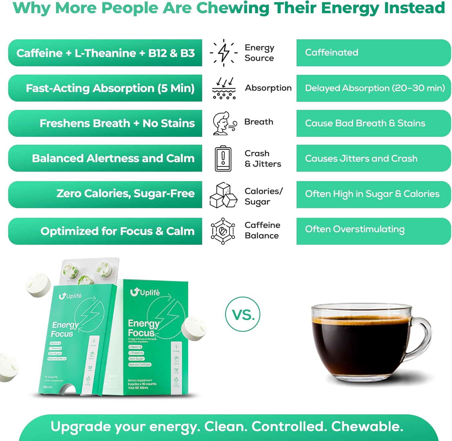 UPLIFE Energy and Focus Mint 60 Pcs – Made in USA – 40mg Natural Caffeine + 80mg L-Theanine + Niacin Vitamin B3 & B12 – Sugar-Free, Vegan - Natural Caffeine Mint Coffee Alternative - Peppermint - Image 3