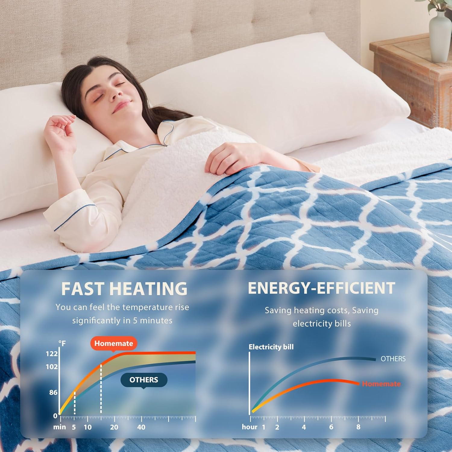 Homemate Heated Blanket Electric Throw - 50“x60“ Heating Blanket with 10 Fast Heat Levels 8 Hours Auto Off Soft Cozy Flannel Over-Heated Protection ETL Certification Keep Warming in Home - Image 4