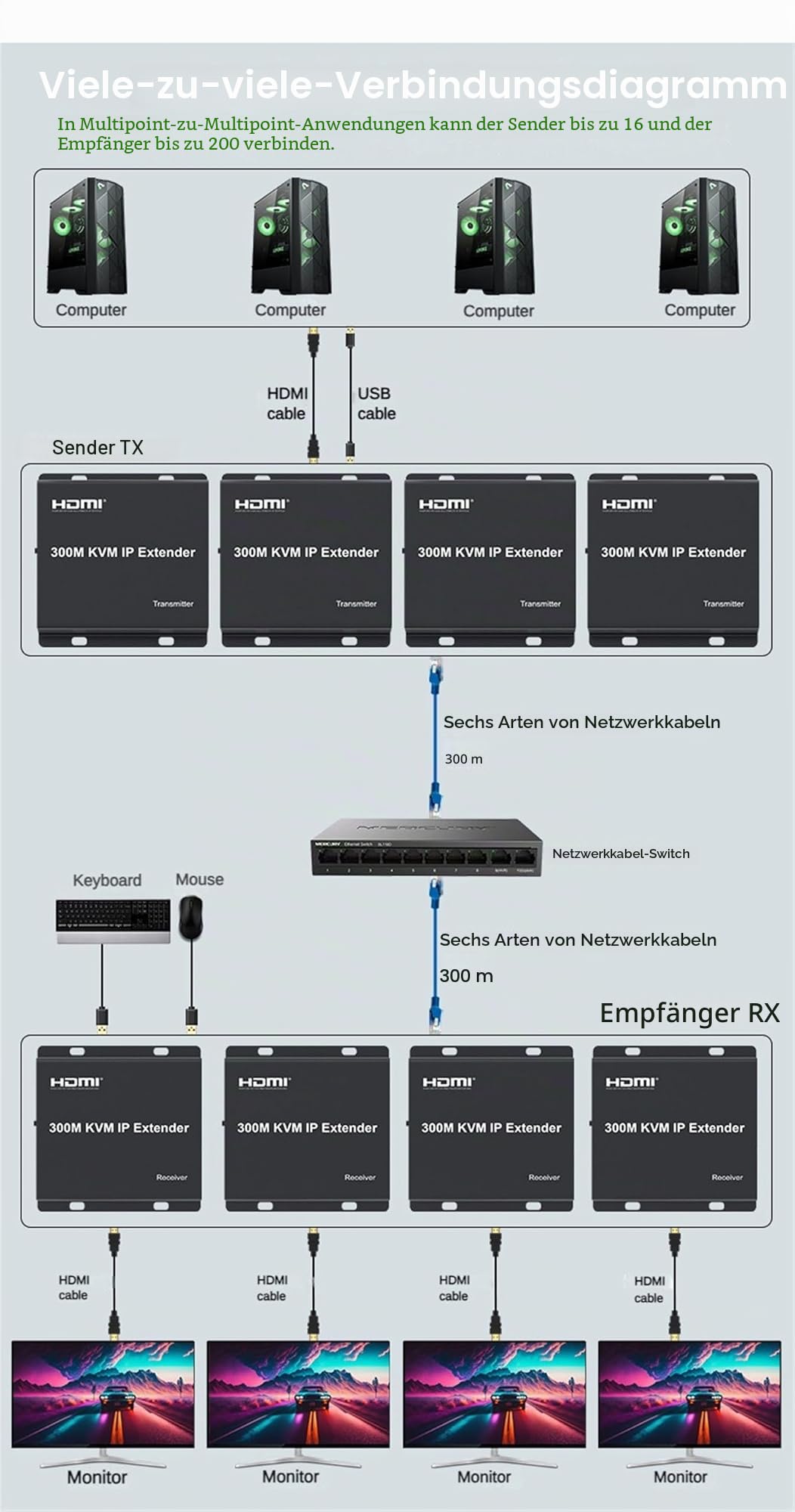 300 m HDMI KVM IP Extender auf RJ45 Cat6 mit Ethernet Kabel 1080p – Multipoint Connect Network Switch Support PC DVR TV Maus Tastatur