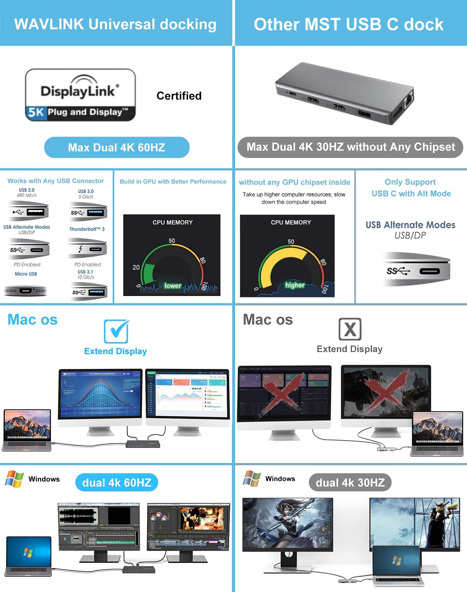 WAVLINK USB C＆3.0 Ultra 5K Docking Station HD Dual Video Multifunción Display con 2x5K DP Puertos, 2x4K HDMI Puertos, 6xUSB 3.0, Gigabit Ethernet, Audio out y Mic in, para MacBook Neo