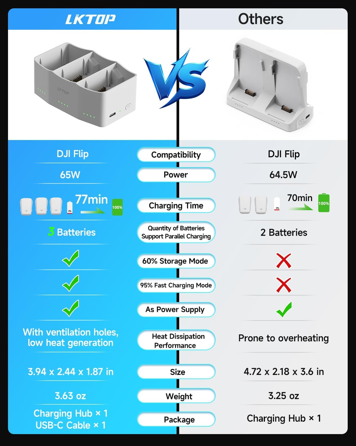 LKTOP 65W Flip Parallel Charging Hub for DJI Flip Drone Battery Charger Accessories, Super Fast USB-C Power Adapter, 60%Storage/95% Fast Charging/Output Mode (Charge 3 Batteries Simultaneously: 77min)