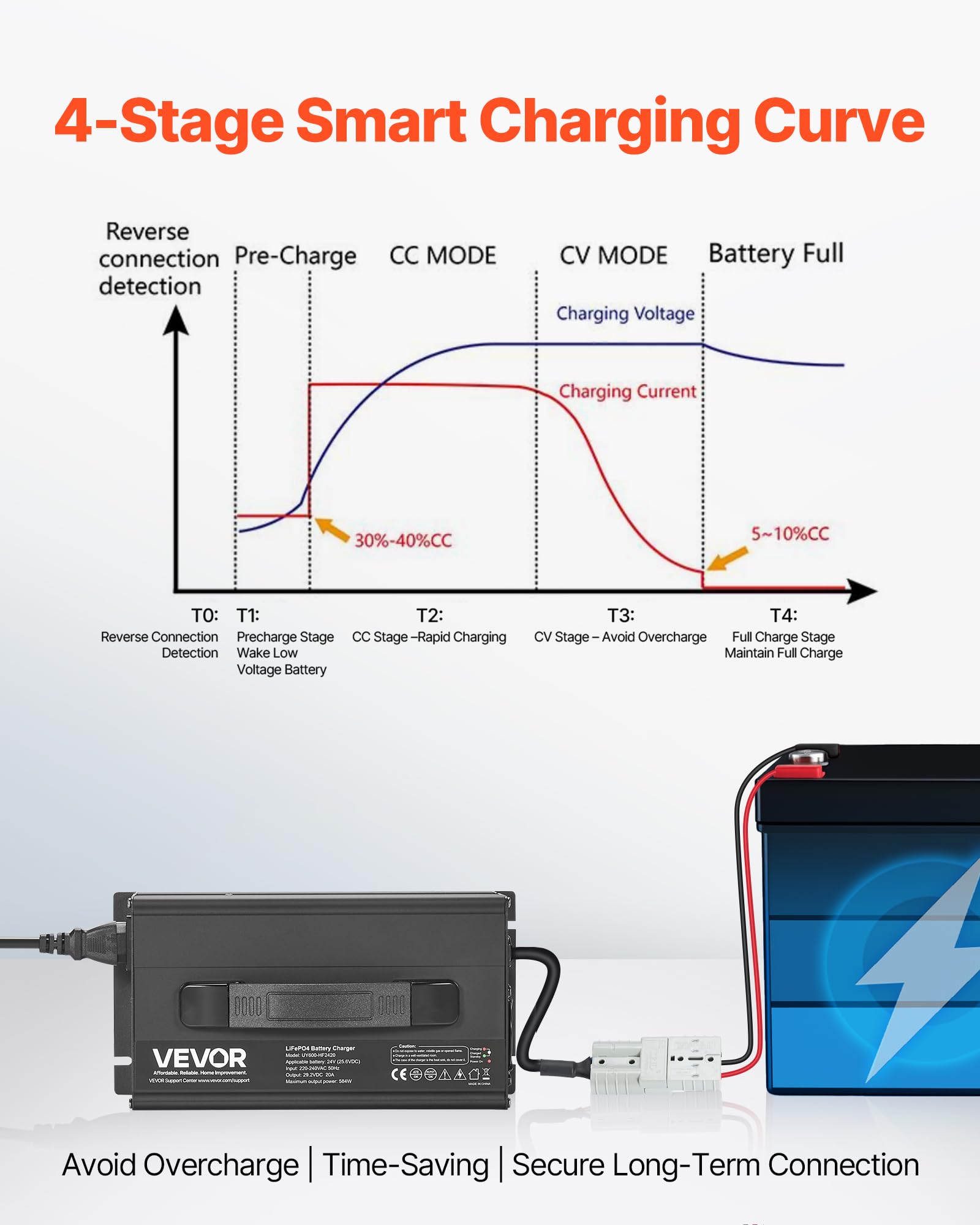 VEVOR Caricabatterie per Batterie al Litio 24V 20A, 29,2V, AC-DC LiFePO4 con Connettore Anderson, Indicatore LED, Attivazione 0 per Batterie Ricaricabili al Litio LiFePO4 per Barche Camper