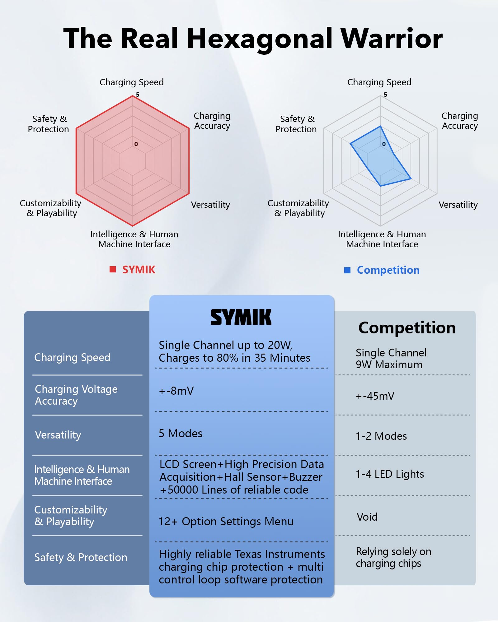 SYMIK Szybka ładowarka do Insta 360 X5, dwukanałowa obudowa do szybkiego ładowania 27 W z wyświetlaczem LCD, inteligentny dwukierunkowy hub ładowarki do baterii Insta 360 X5