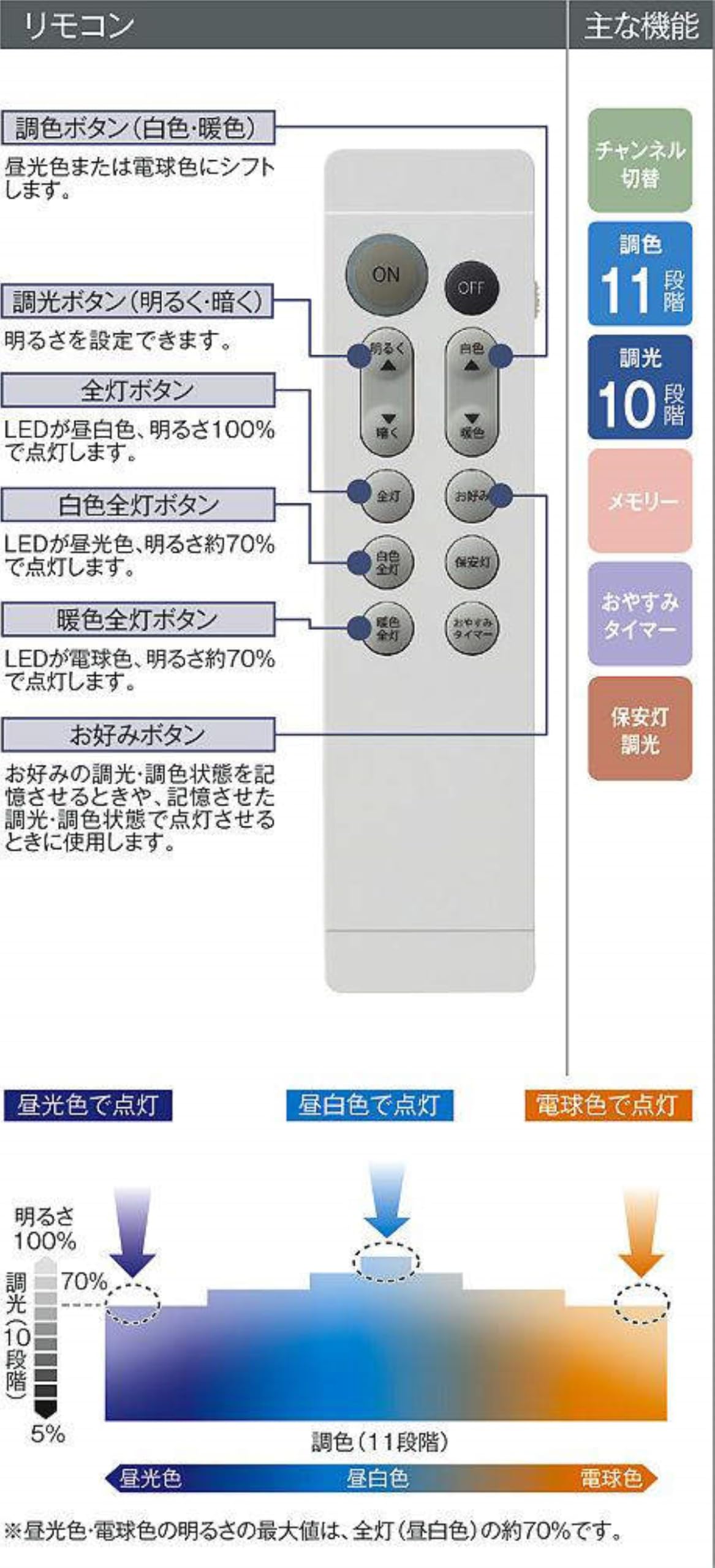 専用ページです Amazon | 大光電機 DAIKO LEDシーリングライト LED内蔵 調色調光 LED
