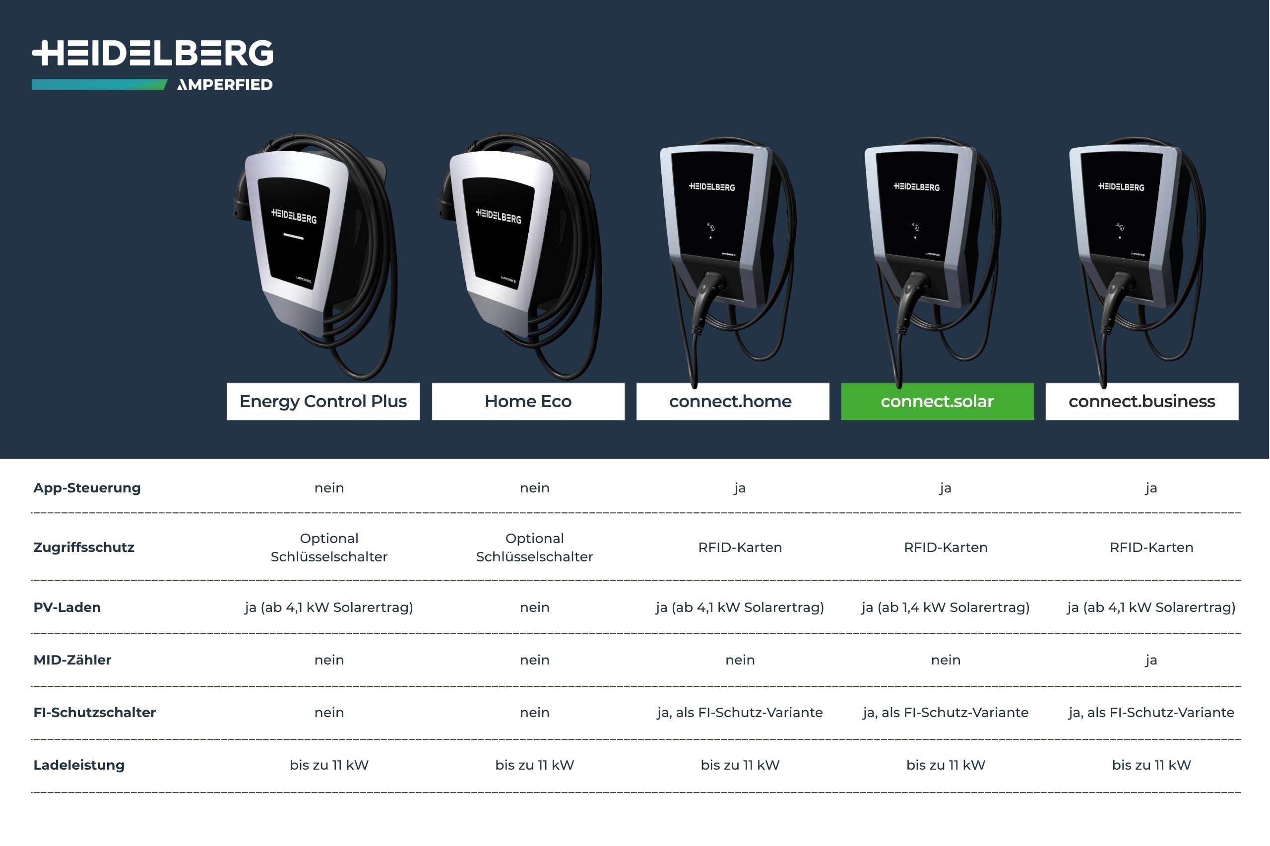HEIDELBERG Wallbox für Solaranlagen. Spare jährlich bis zu 470 € Energiekosten. PV-Laden Schon ab 1,4 kW Solarertrag. 11 kW Ladeleistung. 5 m Kabel. Bis zu 5 Jahre Garantie. Wallbox Connect.solar
