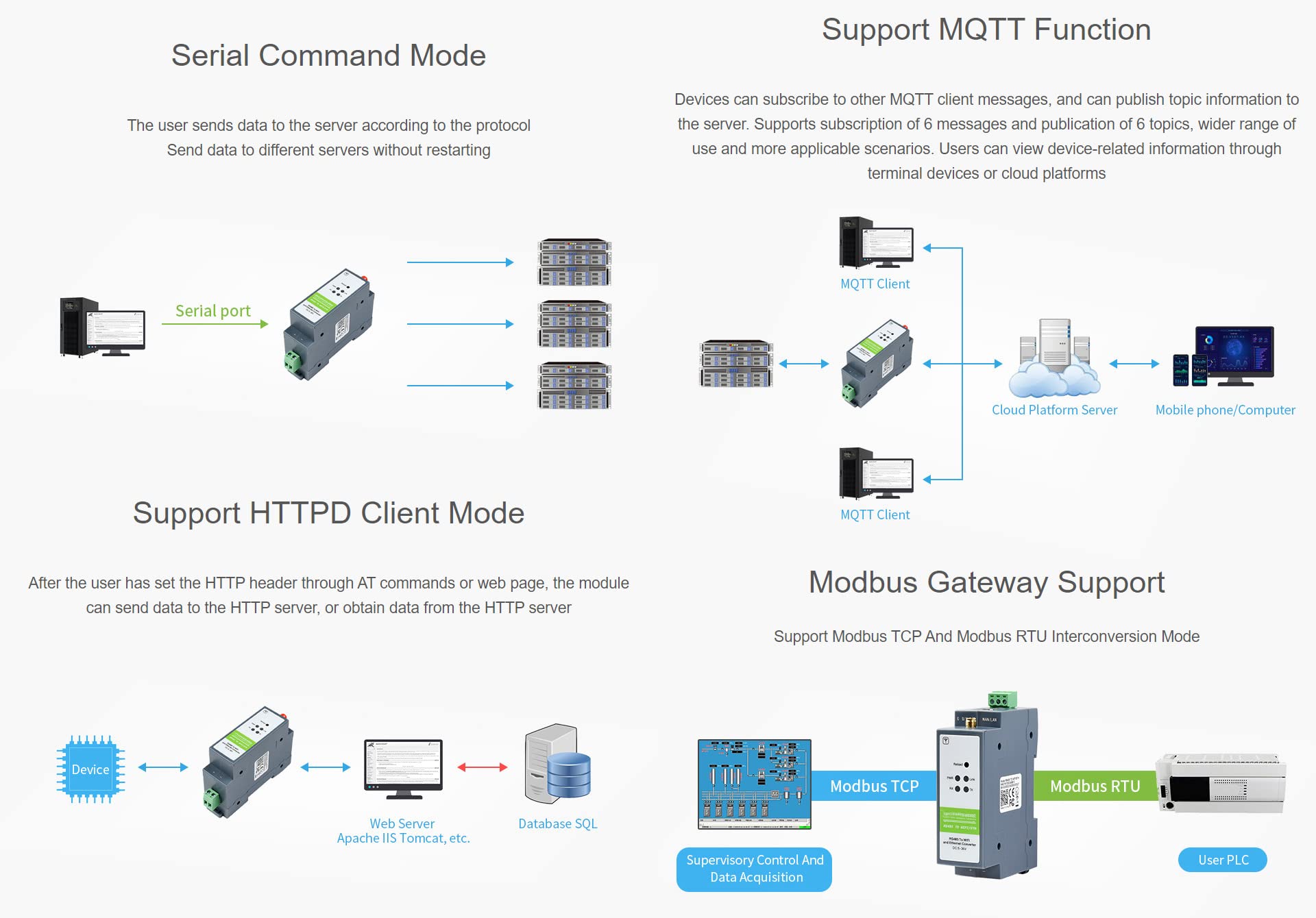 Waveshare RS485 to WiFi/Ethernet Module Rail-Mount Serial Server Modbus MQTT Gateway Supports Trasparente Transmission Mode