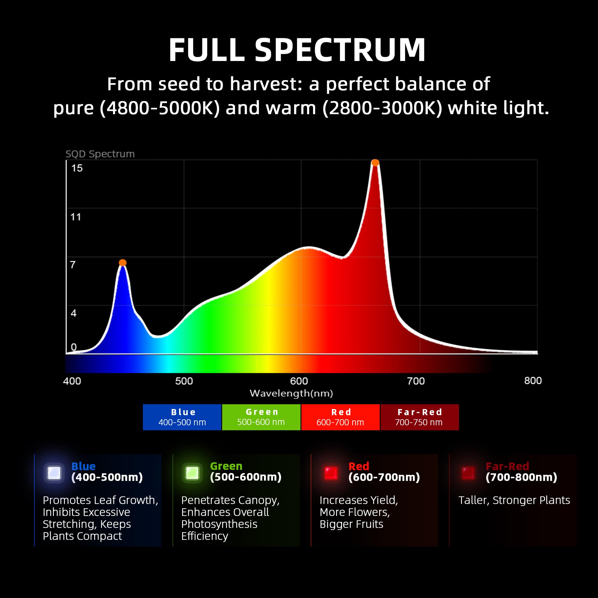 SPIDER FARMER G5000 Bar Style LED Grow Lights 480W con 1680 Pz Diodi 120x120cm Copertura Spettro Completo Dimmerabile con Driver Staccabile Lampada Led per Piante Indoor 2.8 umol/J