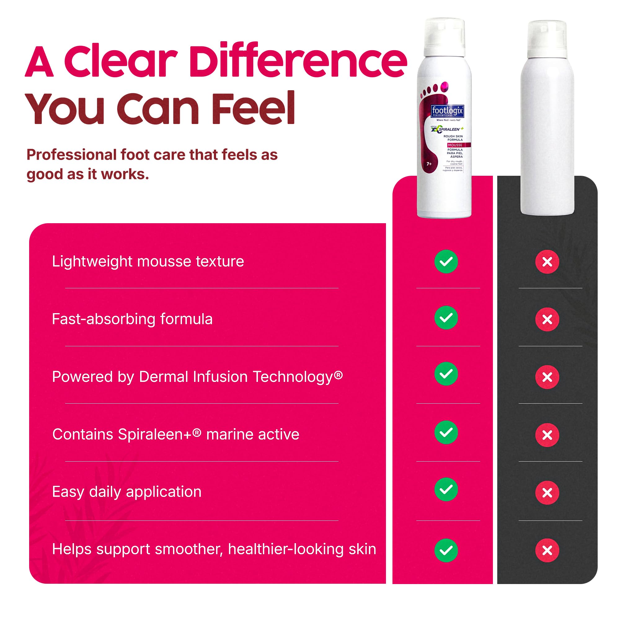 FOOTLOGIX Rough Skin Formula Foot Mousse with Urea, Spiraleen, Tea Tree Oil & Aloe Vera