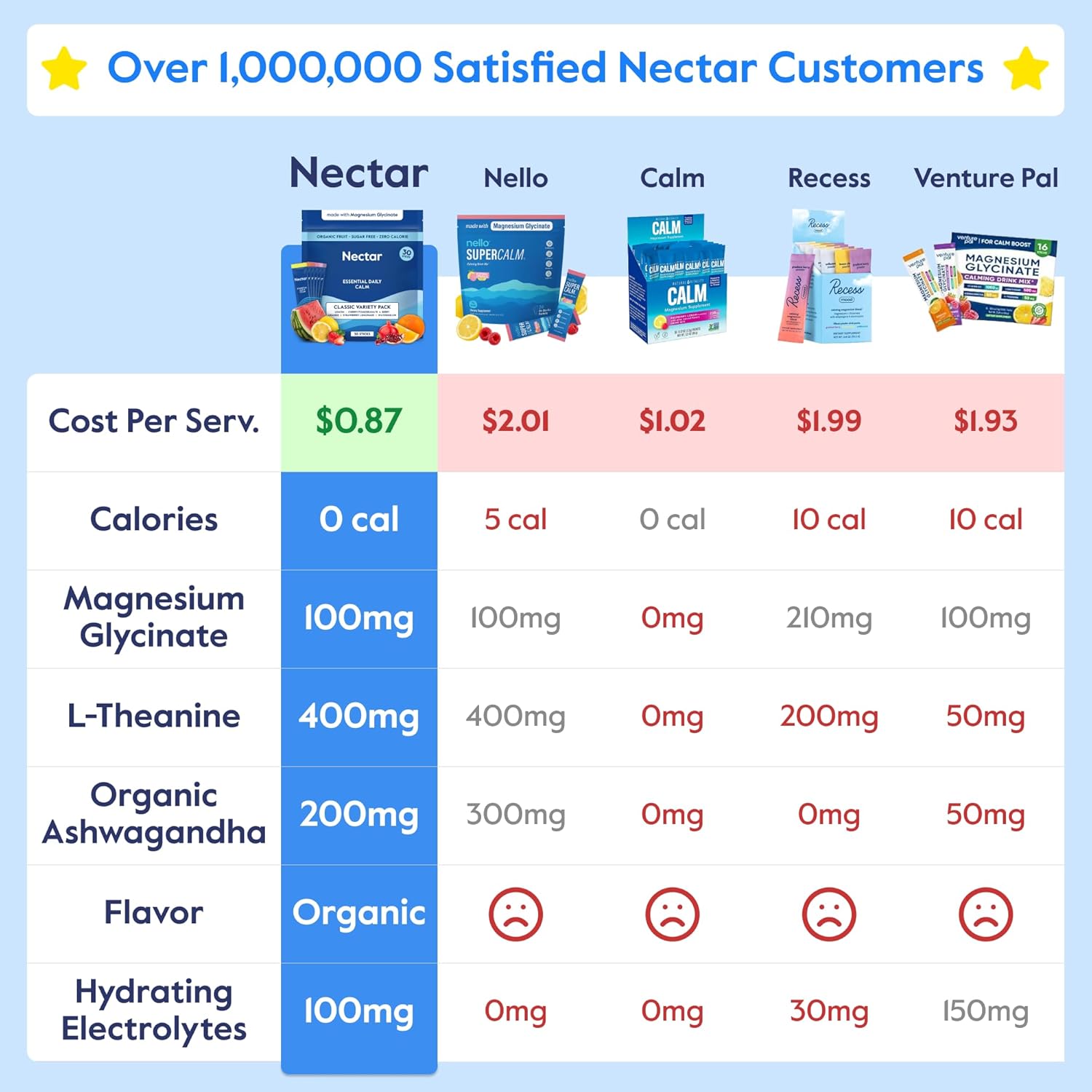 Nectar Calm Magnesium Glycinate Drink Mix - Sugar Free & Zero Calorie - with Organic Ashwagandha, Vitamin D, L-Theanine, Hydrating Electrolytes - Relax, Focus & Calm (Cherry Pomegranate 30 Sticks)