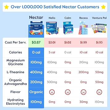 Nectar Calm Magnesium and Ashwagandha Drink Mix - Sugar Free Cortisol Reducer* & Sleep Aid - with Vitamin D, L-Theanine, Electrolytes - Deep Sleep, Relax, Focus & Calm (Berry 30 Sticks)