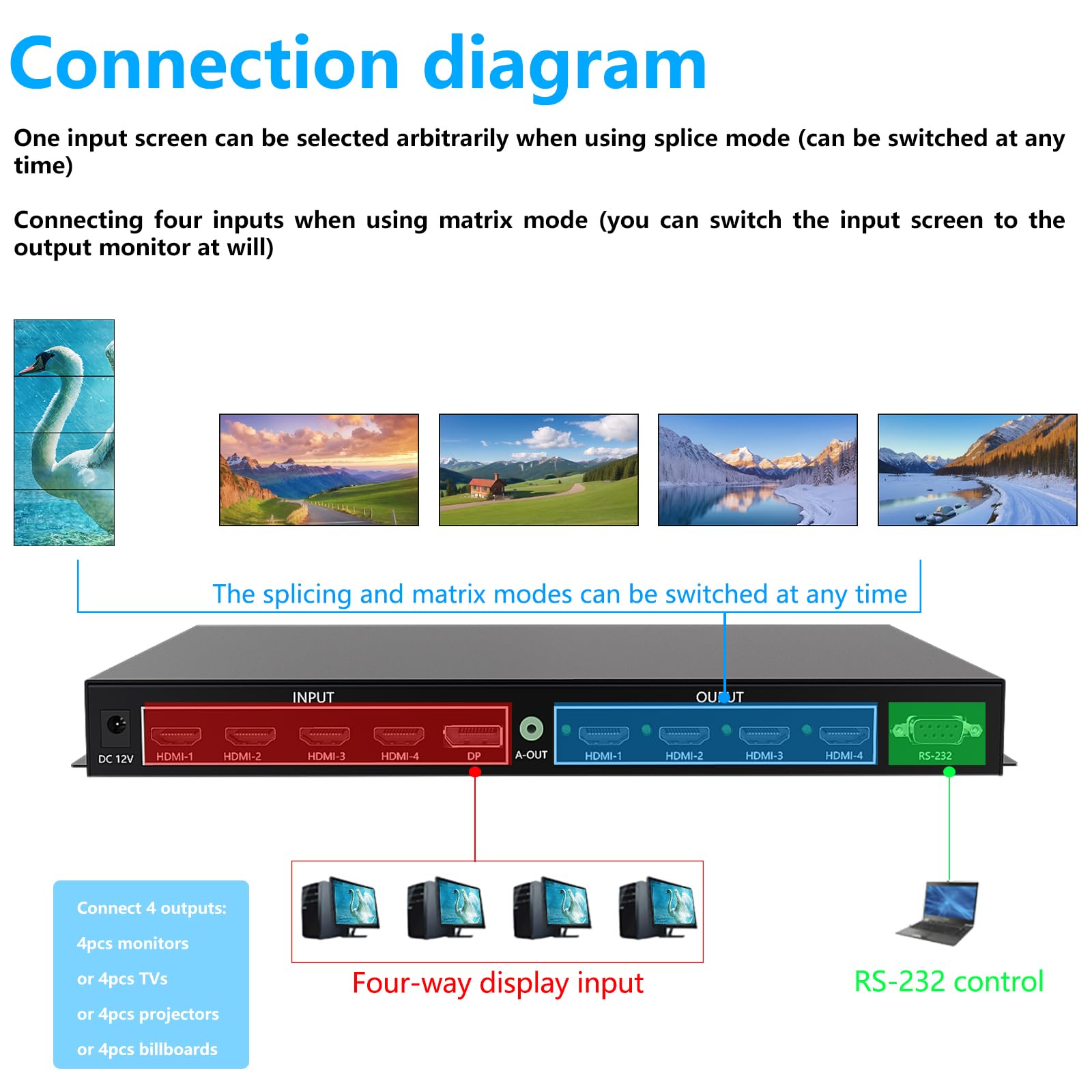 Controller Video Wall 2x2 4K: Processore Con Ingresso HDMI/DVI/RS232, Uscita 4 HDMI, Supporto Rotazione 180° E Modalità 1x2, 1x3, 1x4, 4x1