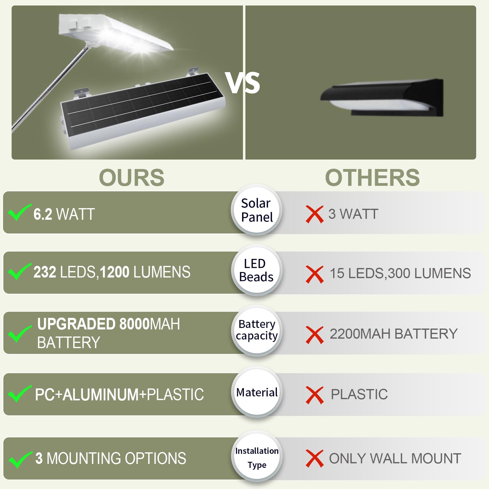 Luci solari per esterni, 232 LED, 1200 lumen, impermeabili, 8000 mAh, per affari, immobili, fienili, garage, negozi, fermate dell'autobus, HOA, cartelli autostradali, piccoli supermercati