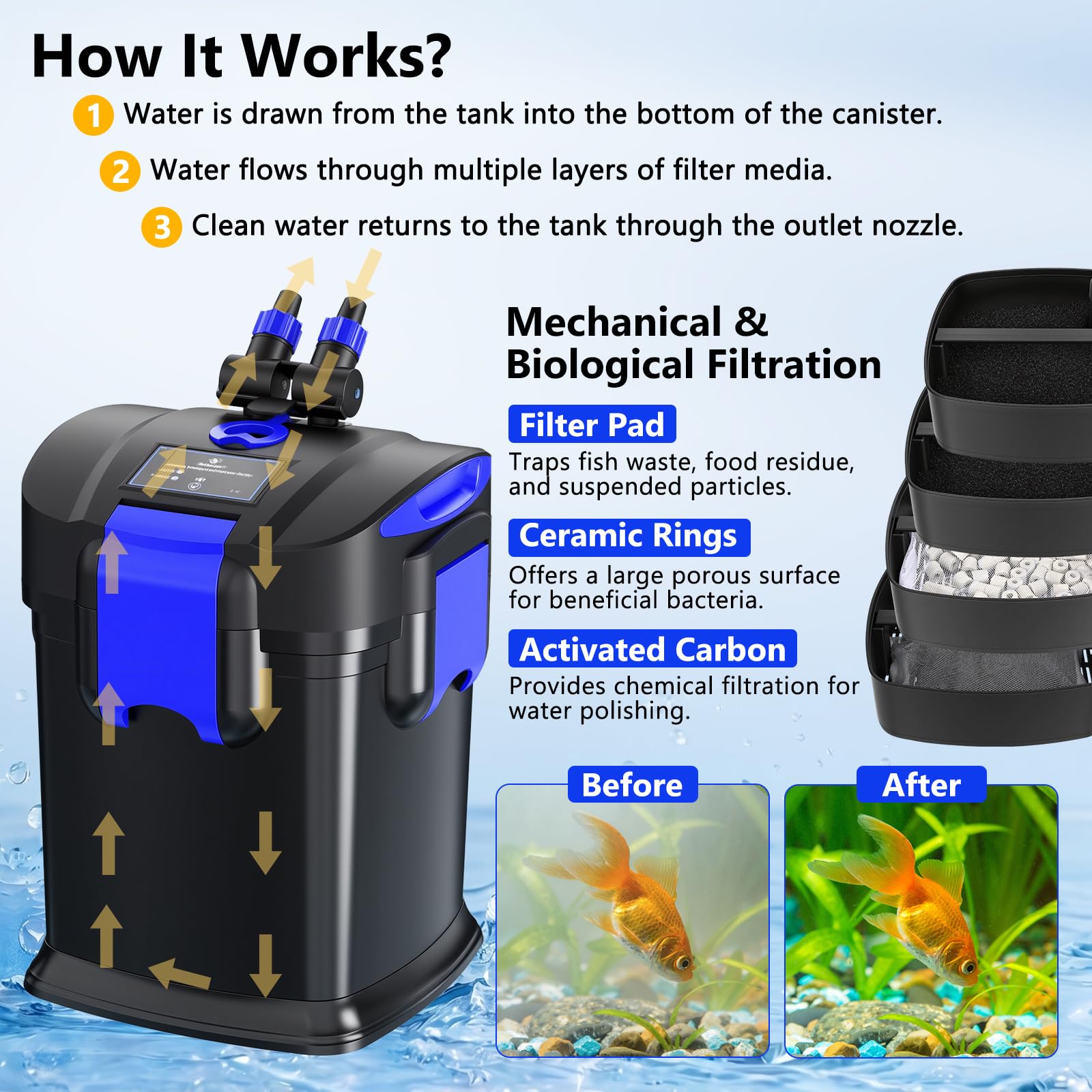 fishkeeper Filtri Canister, 581GPH Filtro Autoadescante Esterno Acquario | Filtrazione a 4 stadi da 45 W e filtro ultra silenzioso da 2200 l/h, fino a 110 galloni per serbatoi di acqua dolce e salata
