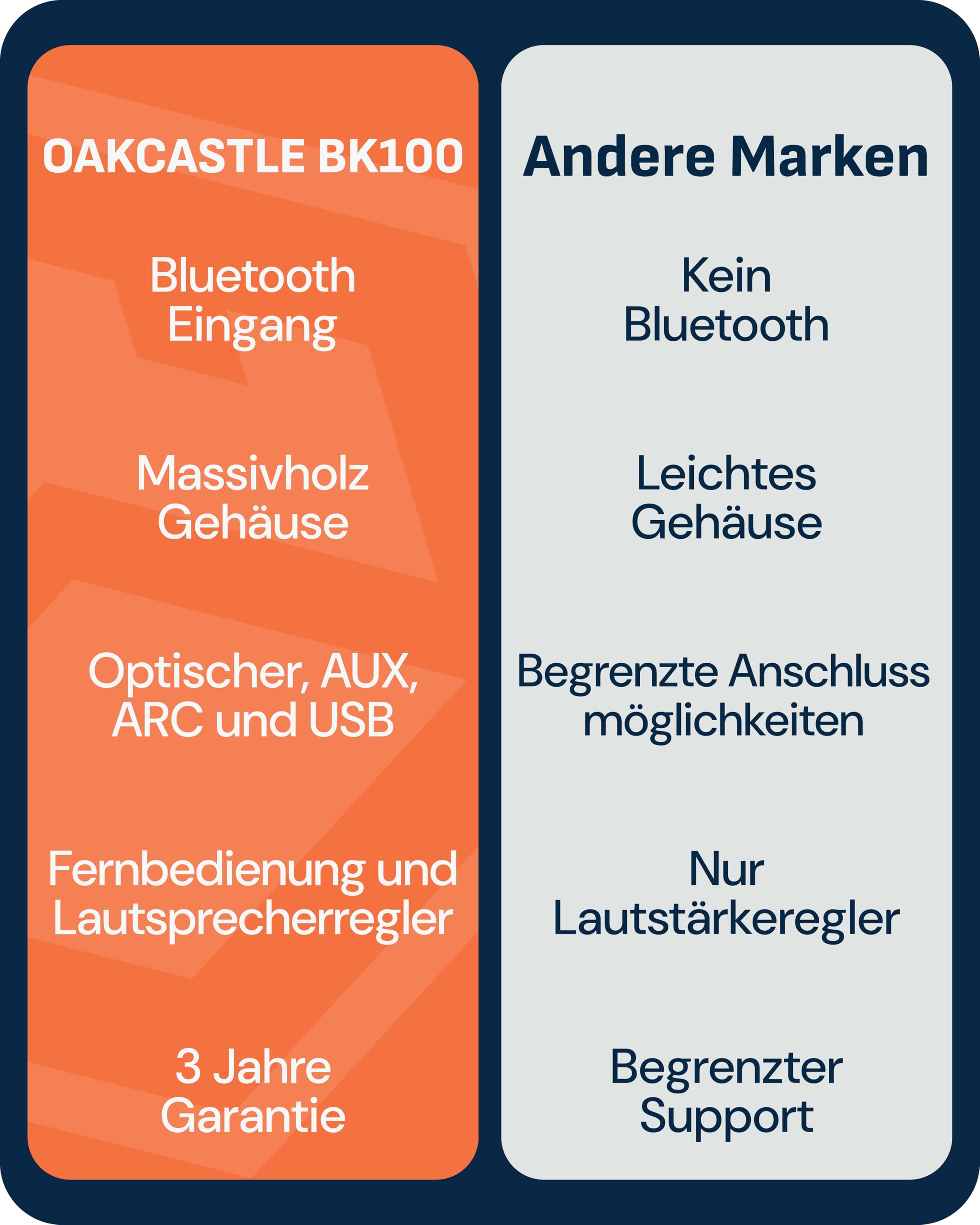 Oakcastle BK100 Lautsprecher Boxen Bluetooth 5.4 | 60W 2.0 Regallautsprecher | HiFi Lautsprecher für Fernseher mit HMDI ARC | Desktop PC-Lautsprecher für Gaming mit Inklusive Fernbedienung (Weiß)