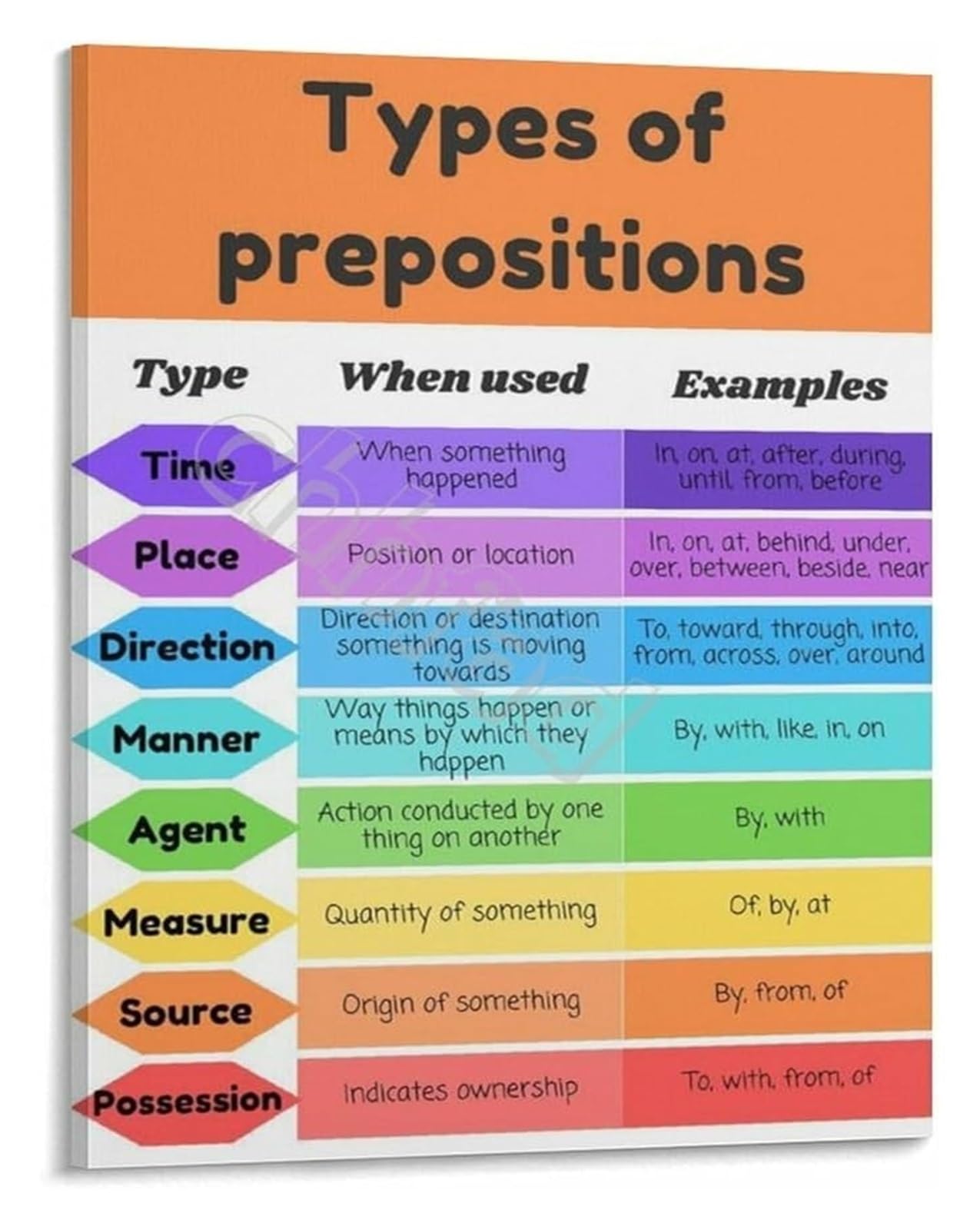 PKNVKZIDK Grammar Wall-Art Prepositions Poster English Language Learning Sign for Teachers Middle School Decor Framed,08x12inch(20x30cm)
