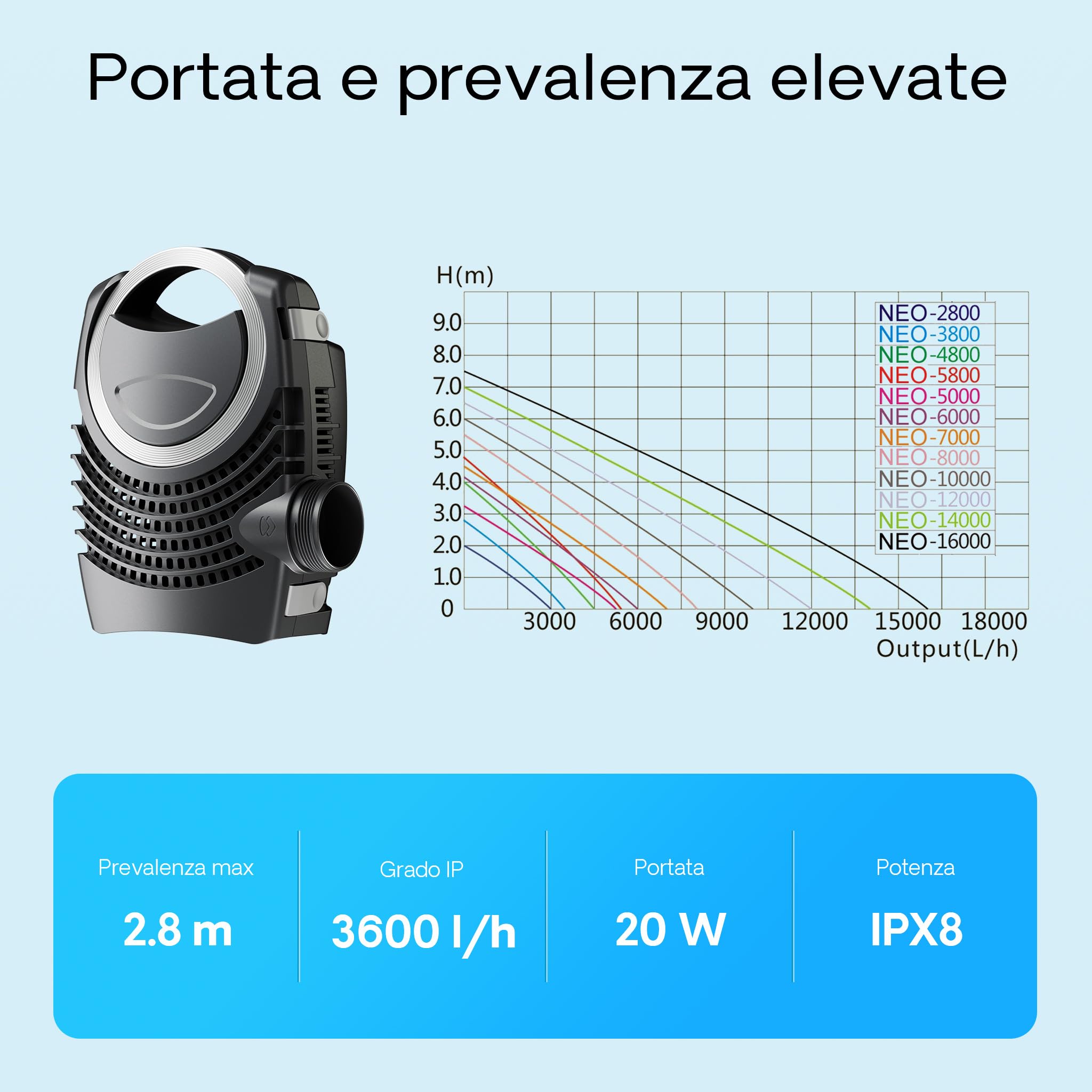 SunSun Pompa da laghetto NEO-3800 SuperECO 3600l/h 20W, per circolazione e filtrazione acqua