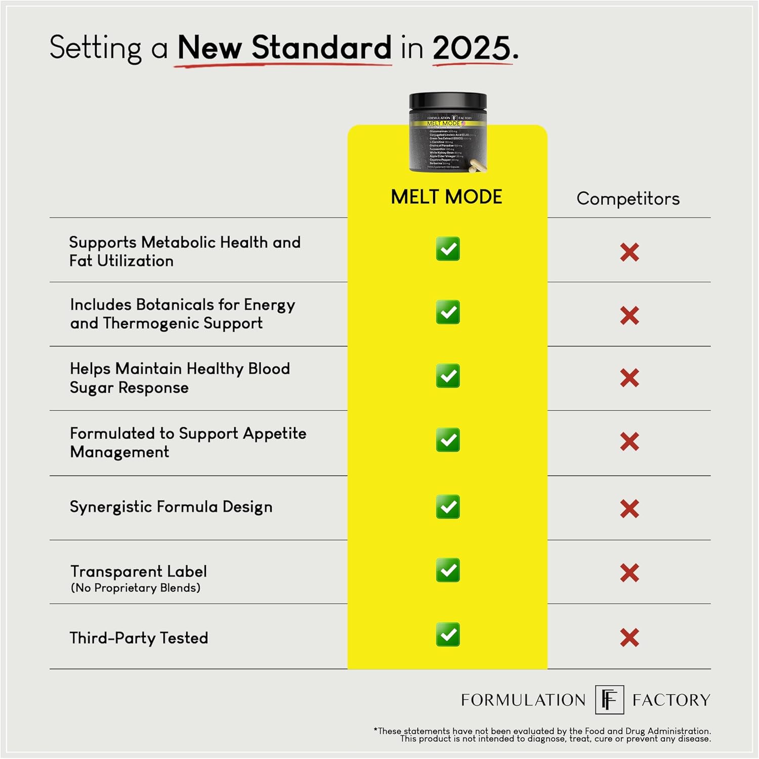 Formulation Factory Melt Mode 10-in-1 Wellness Supplement with Green Tea Extract, L-Carnitine, CLA, Glucomannan, Apple Cider Vinegar & More, Supports Metabolism & Energy (2 Month Supply, 120 Capsules) - Image 10