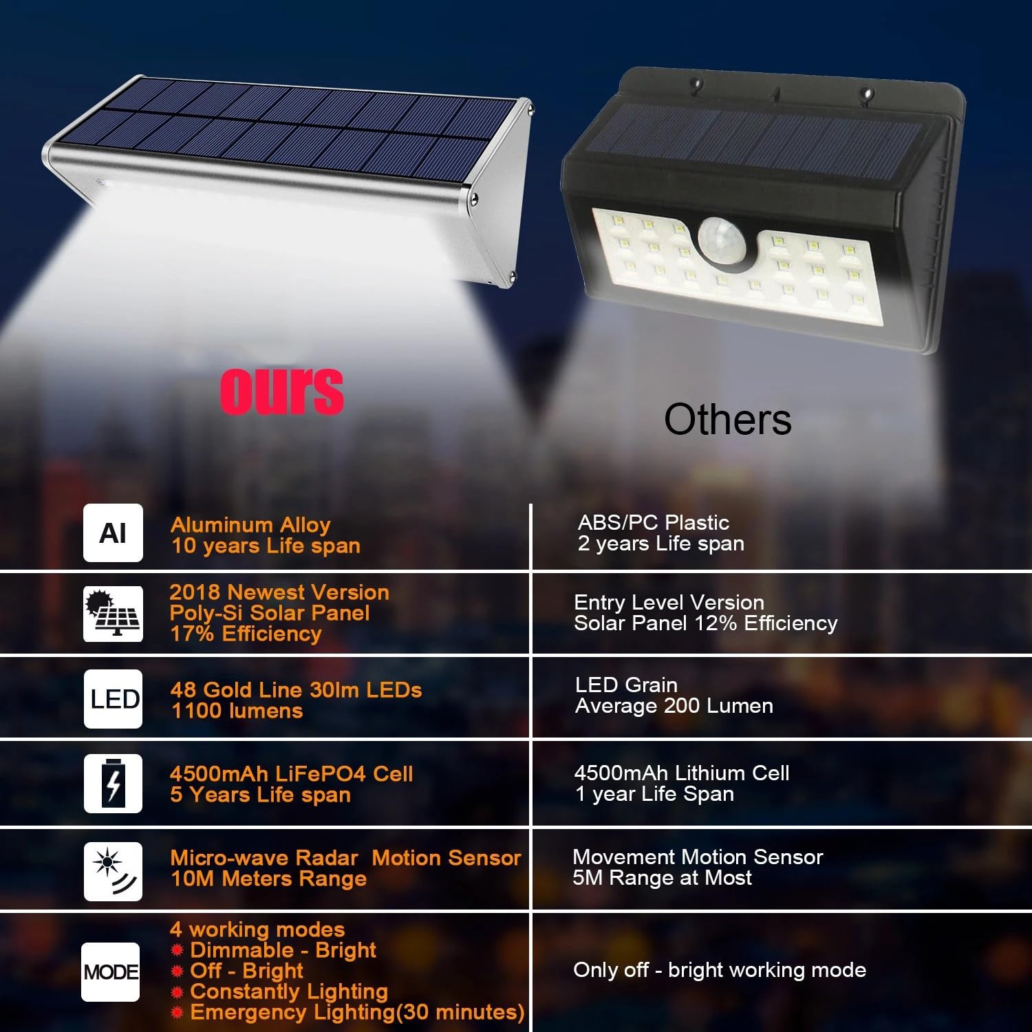 Reflektory zewnętrzne, Lampa solarna LED Zewnętrzna wodoodporna aluminiowa lampa ścieżkowa RIR z czujnikiem ruchu Zasilana energią słoneczną